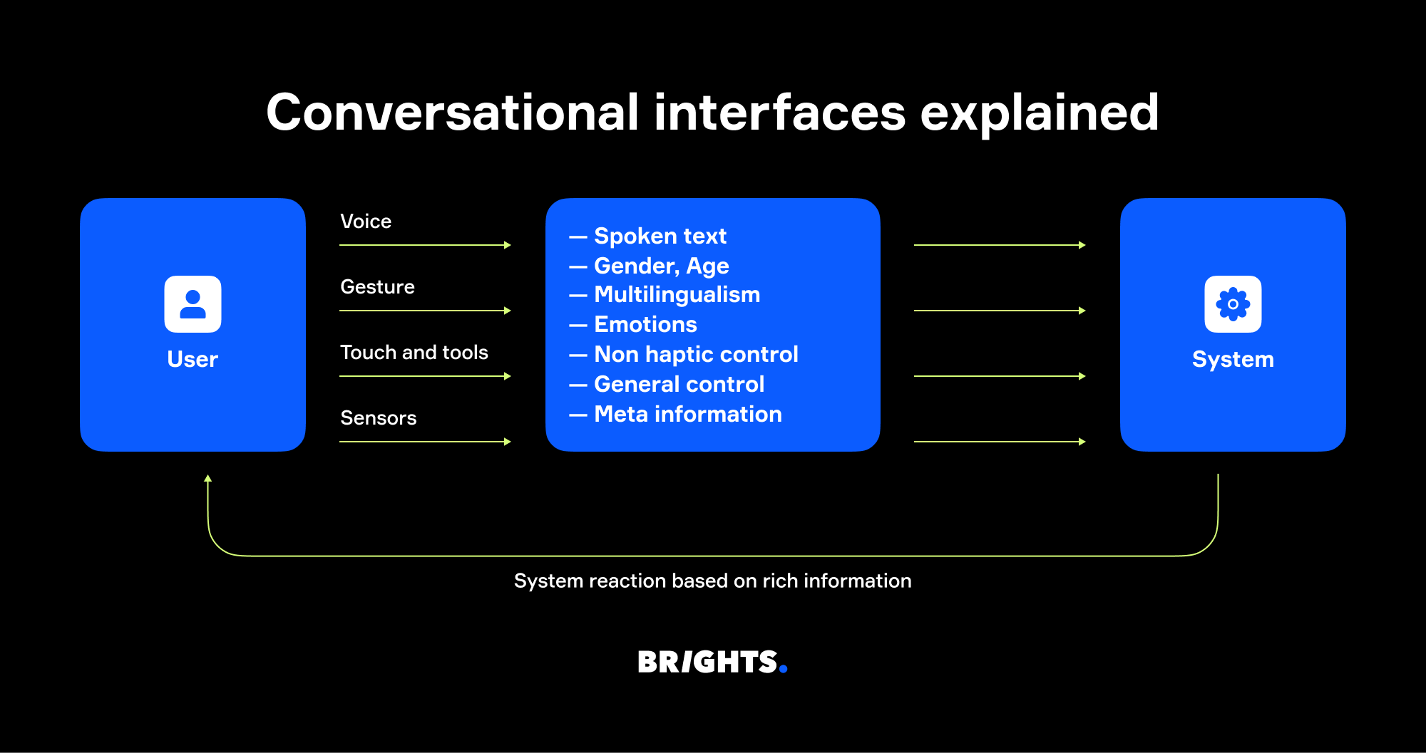 Conversational interfaces explained