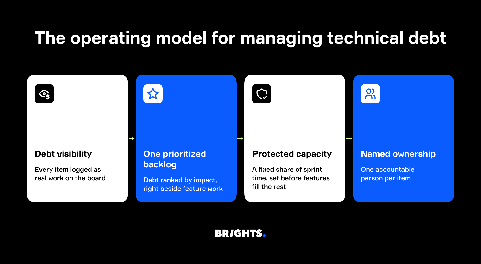 The operating model for managing technical debt