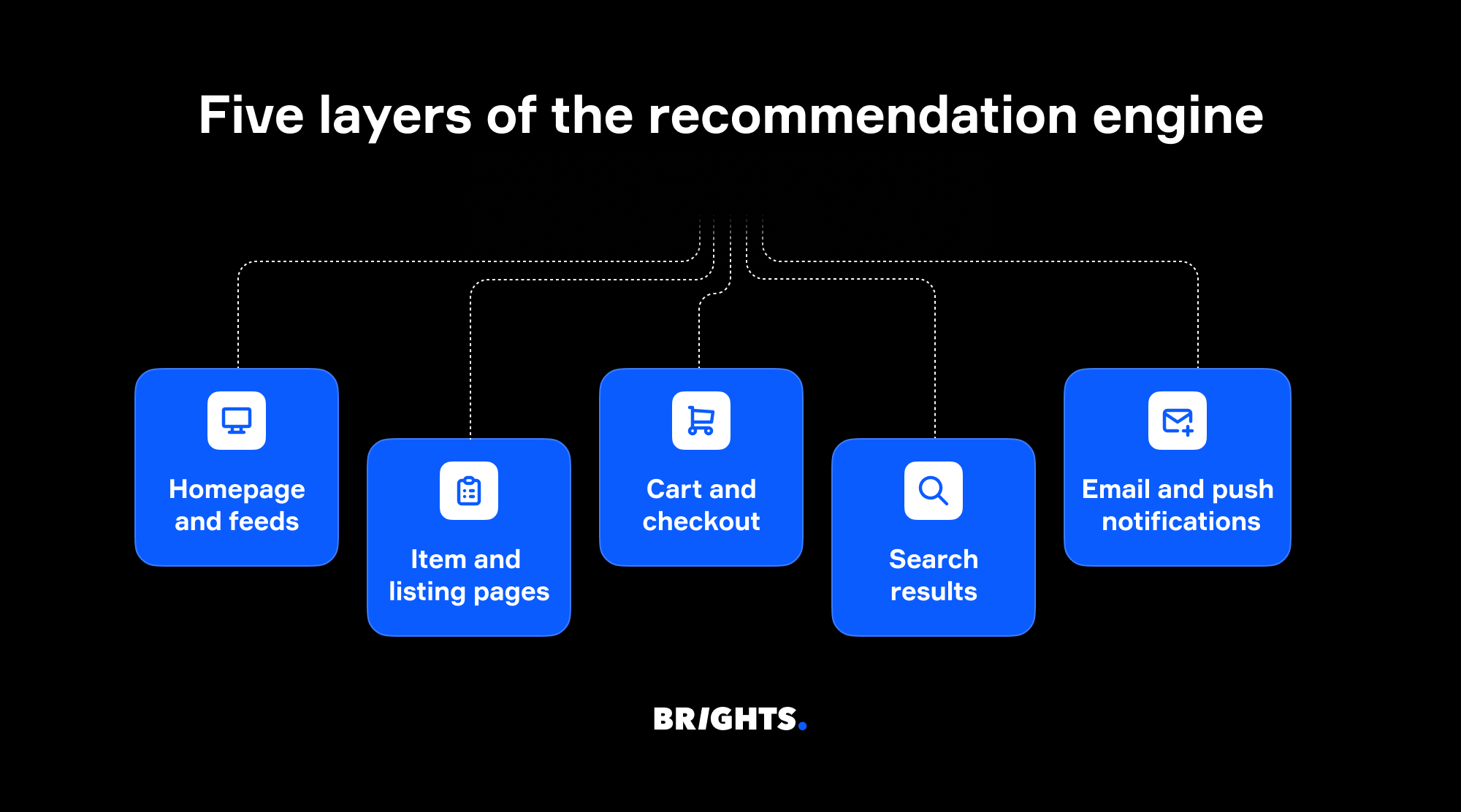 Five layers of the recommendation engine