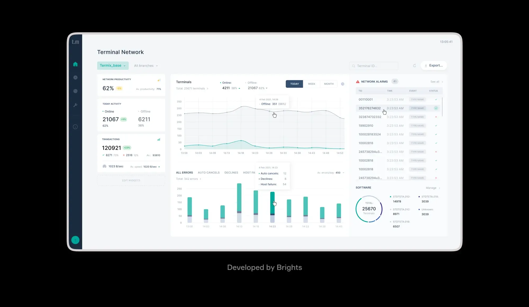 Data analytics dashboards set up by Brights