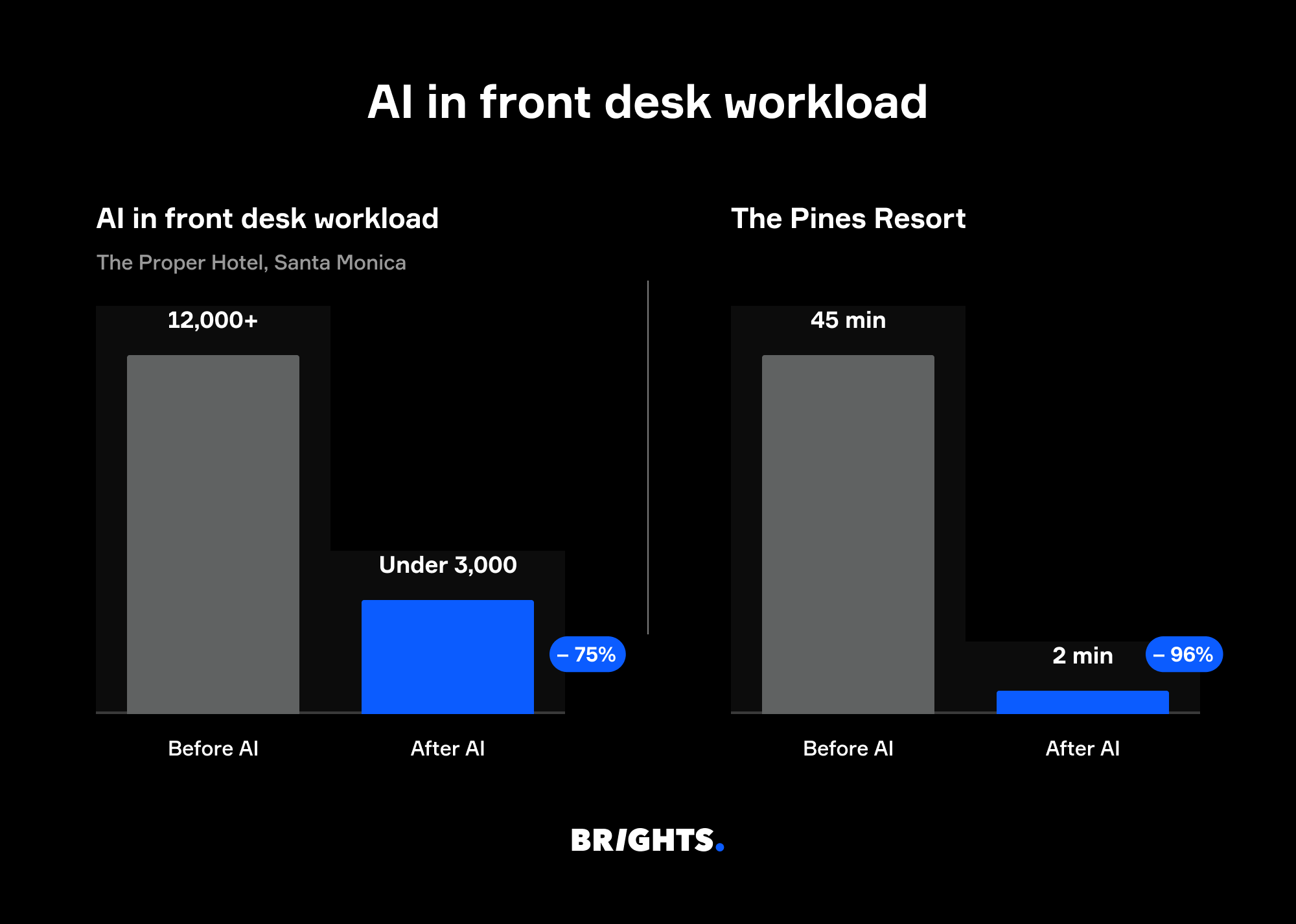 AI in front desk workload