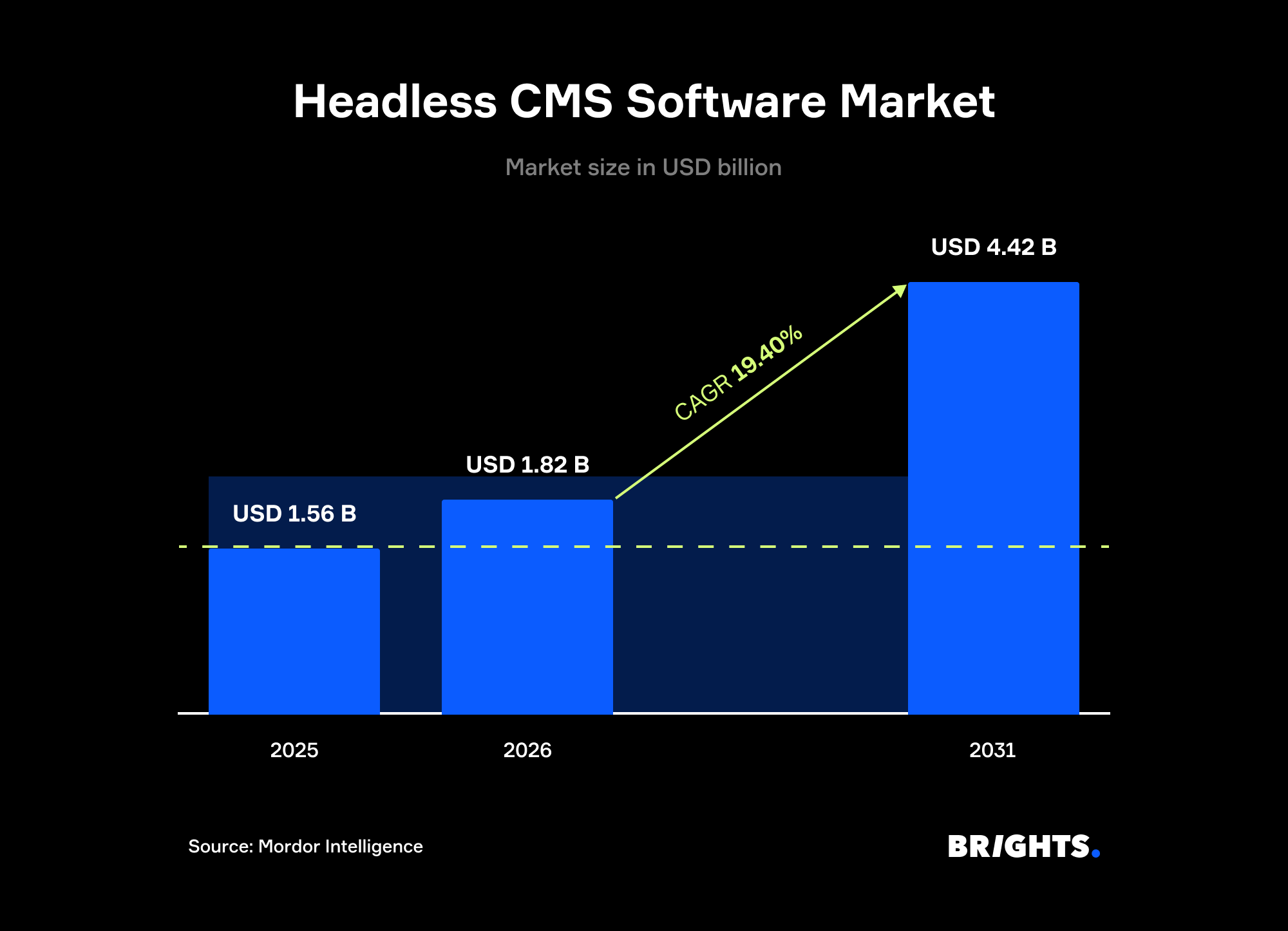 Headless CMS software market