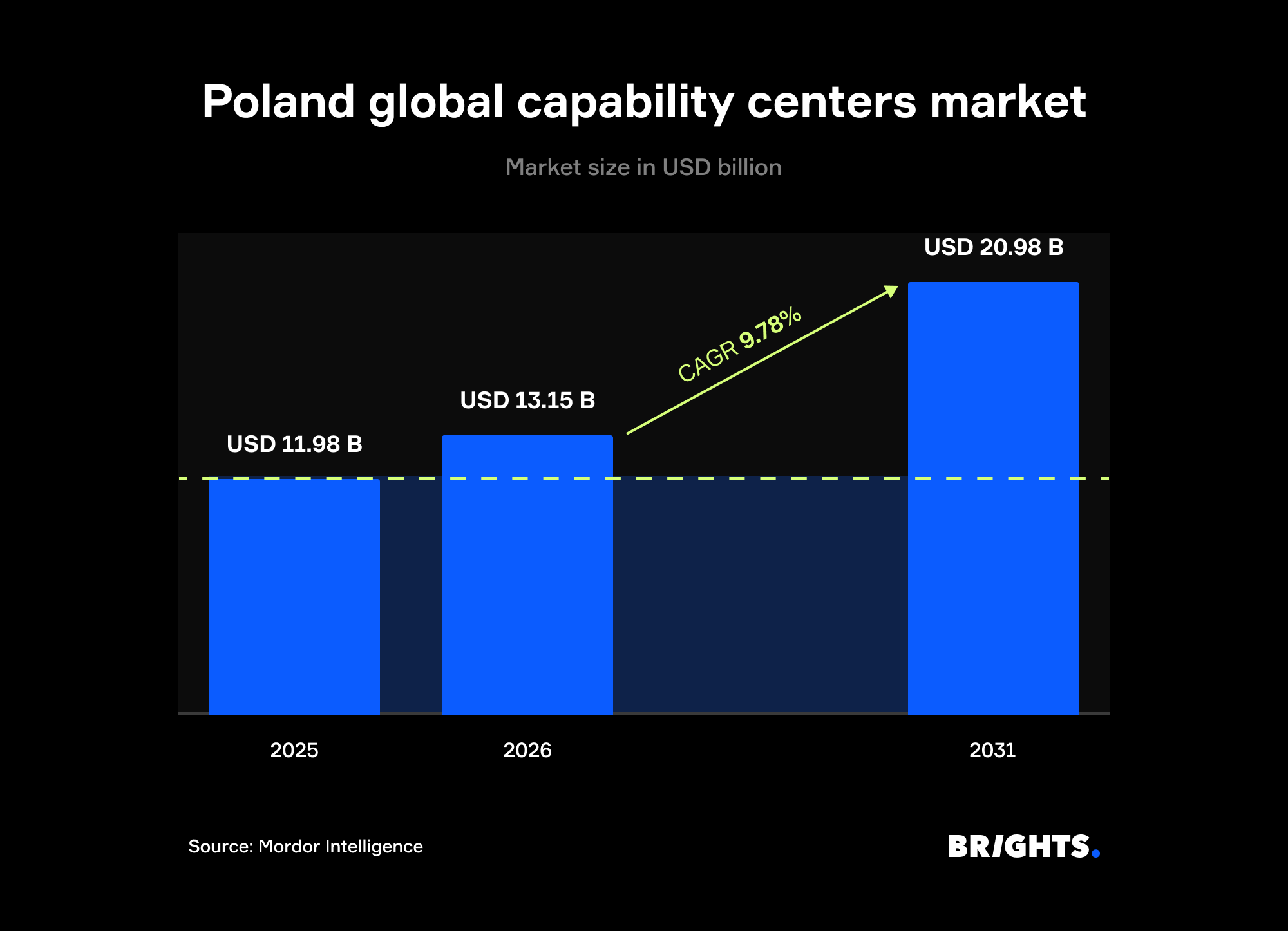 Bar chart of the Poland Global Capability Centers market size in USD billion