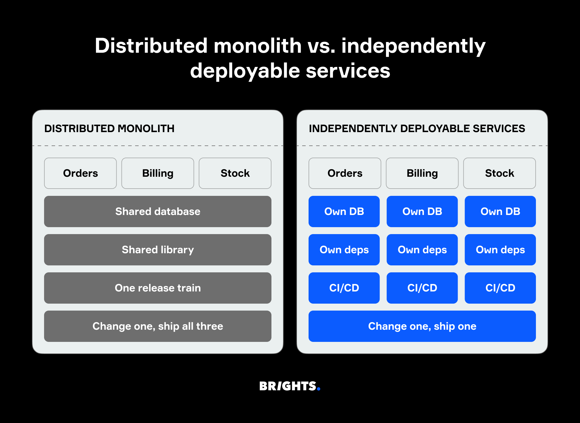 Distributed monolith vs independently deployable services