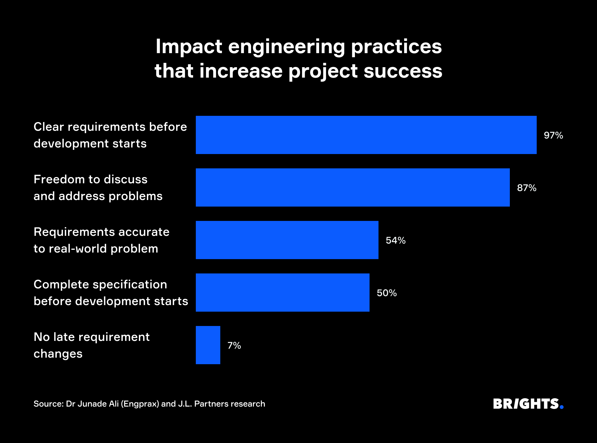 Impact engineering practices that increase project success