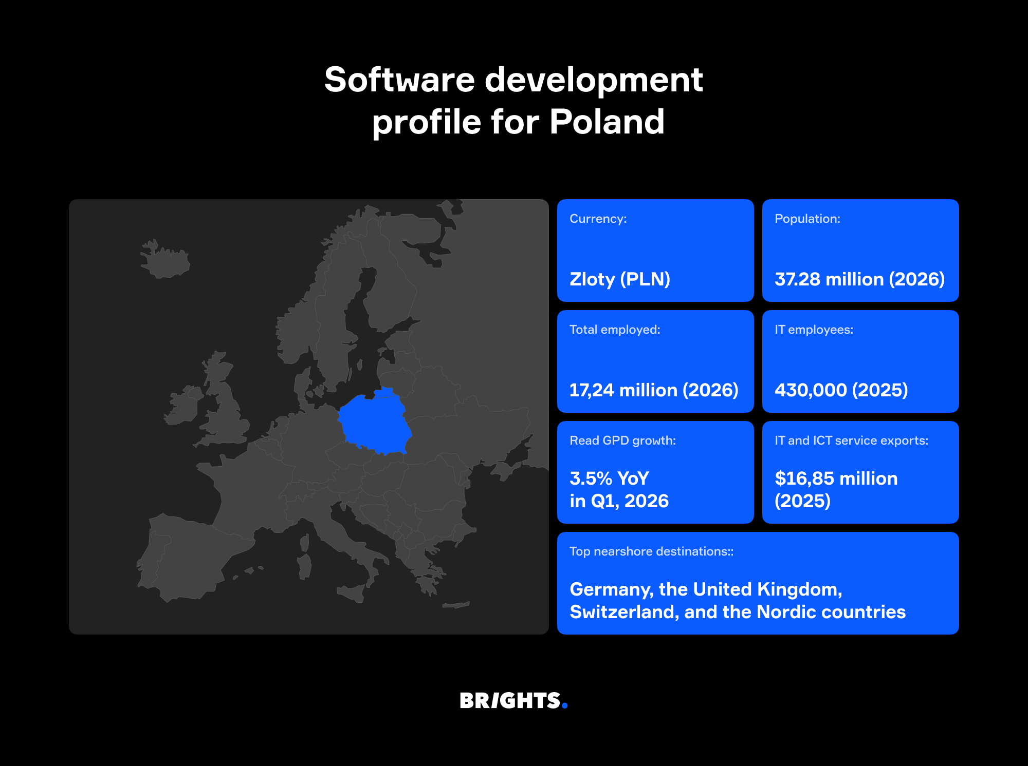 Key stats on nearshoring to Poland