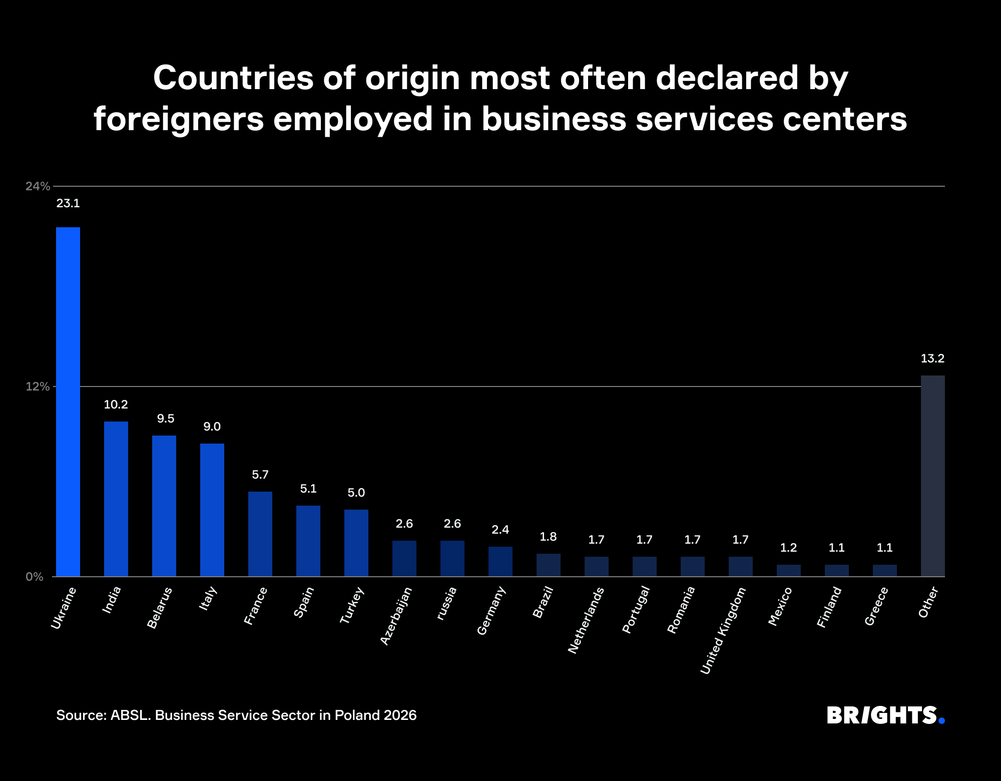 Bar chart showing countries of origin most often declared by foreigners employed in business services centers in Poland