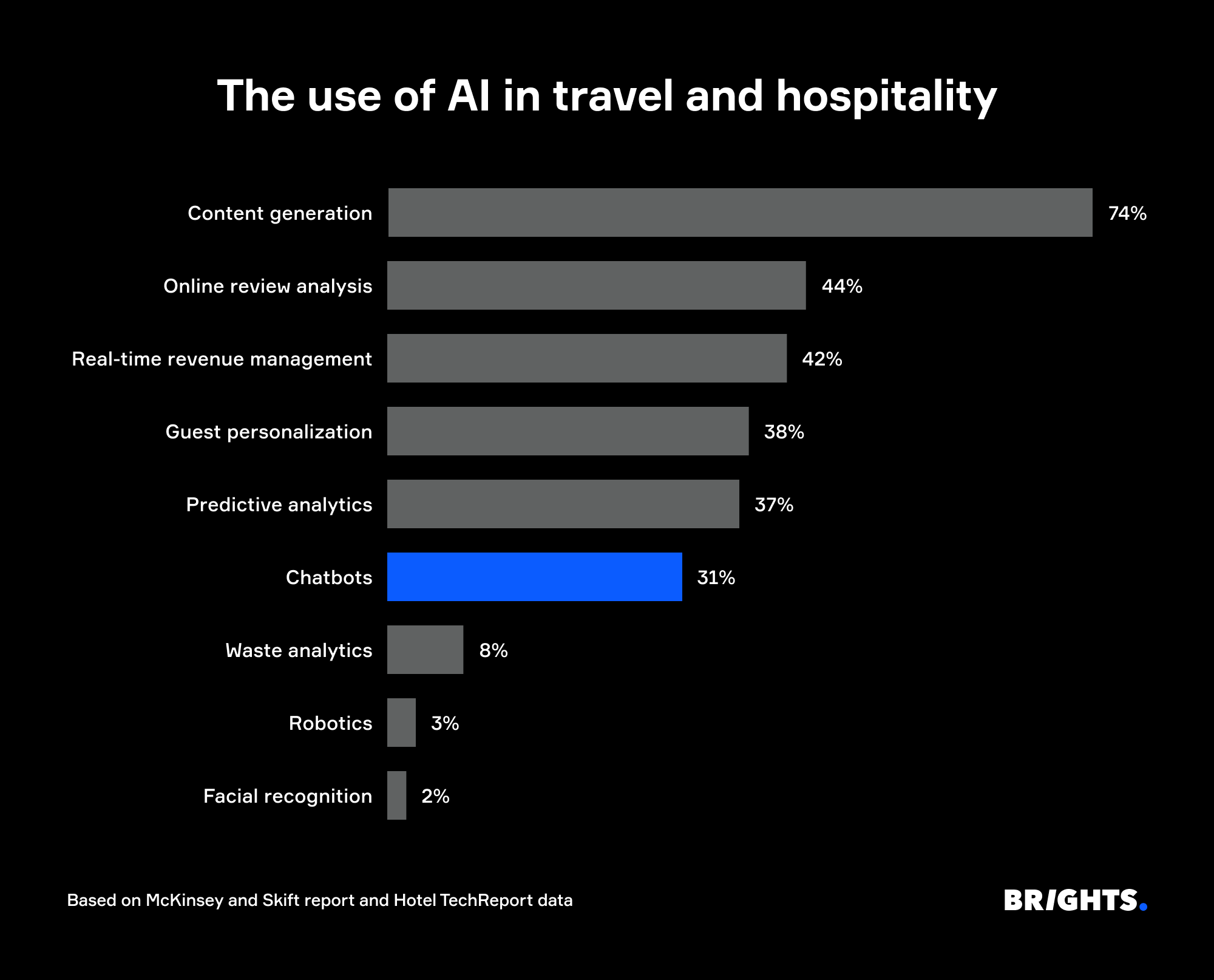 The use of AI in travel and hospitality