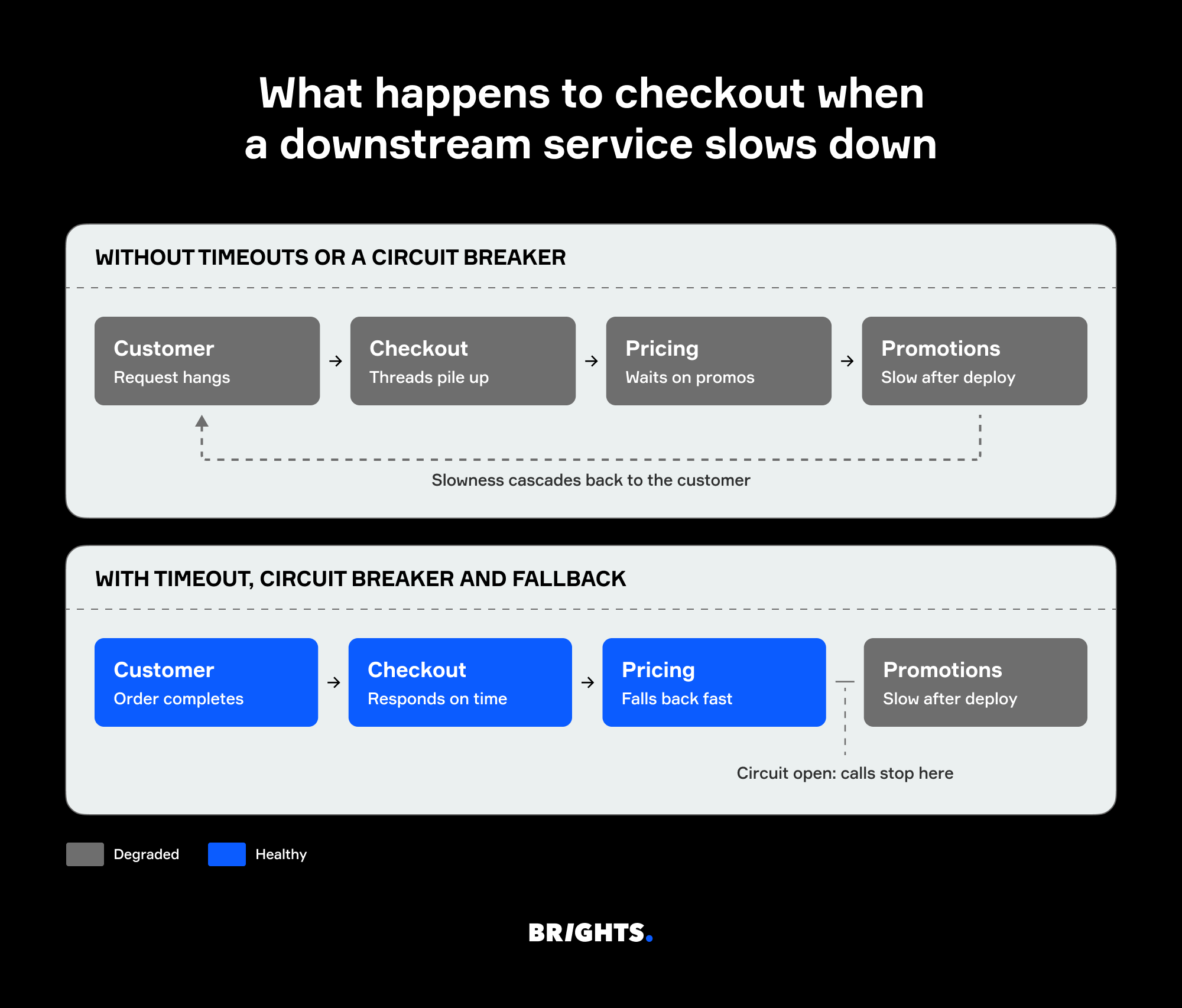What happens to checkout when a downstream service slows down