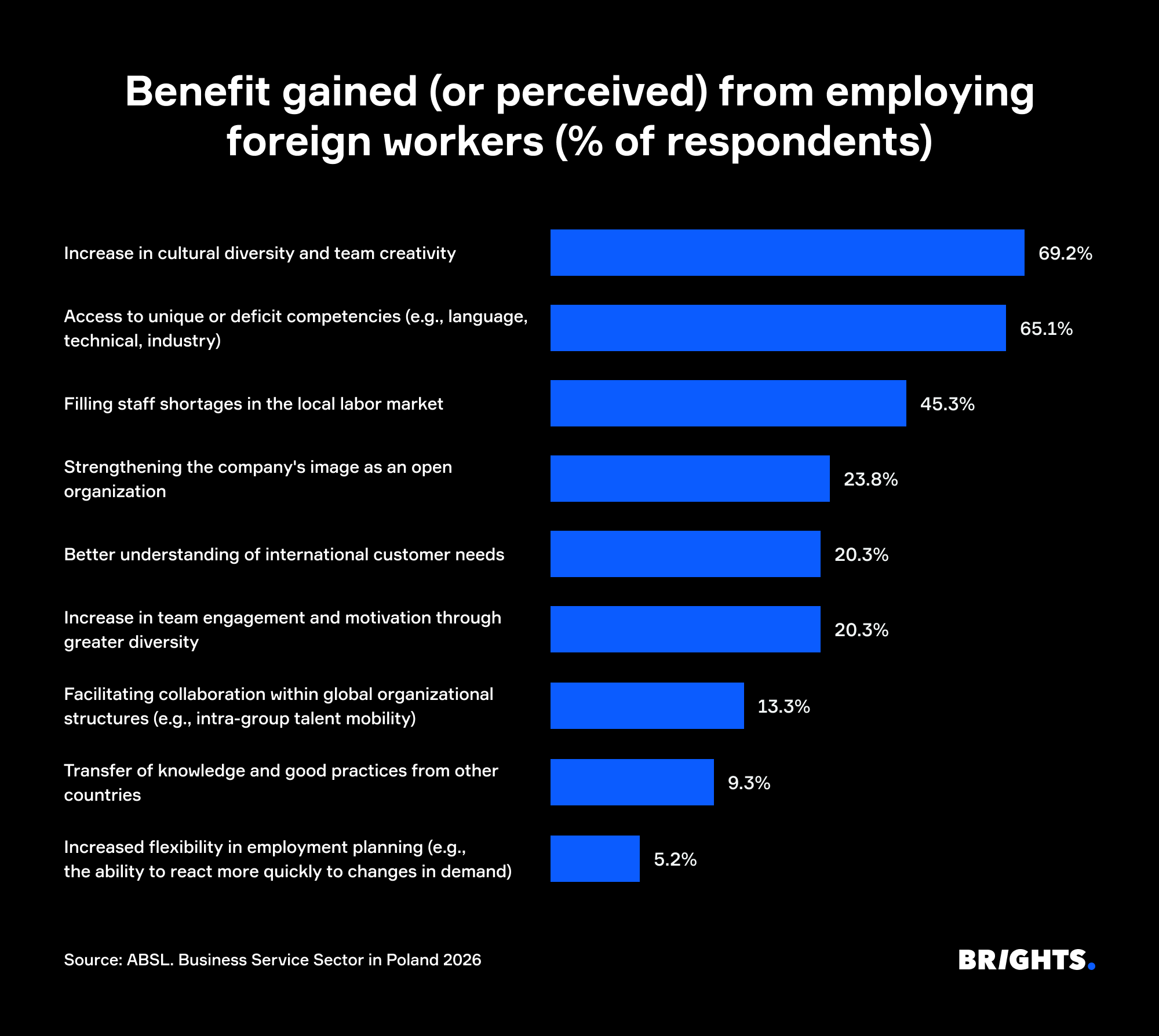 Horizontal bar chart of the benefits business services centers gain from nearshoring to Poland or any other country