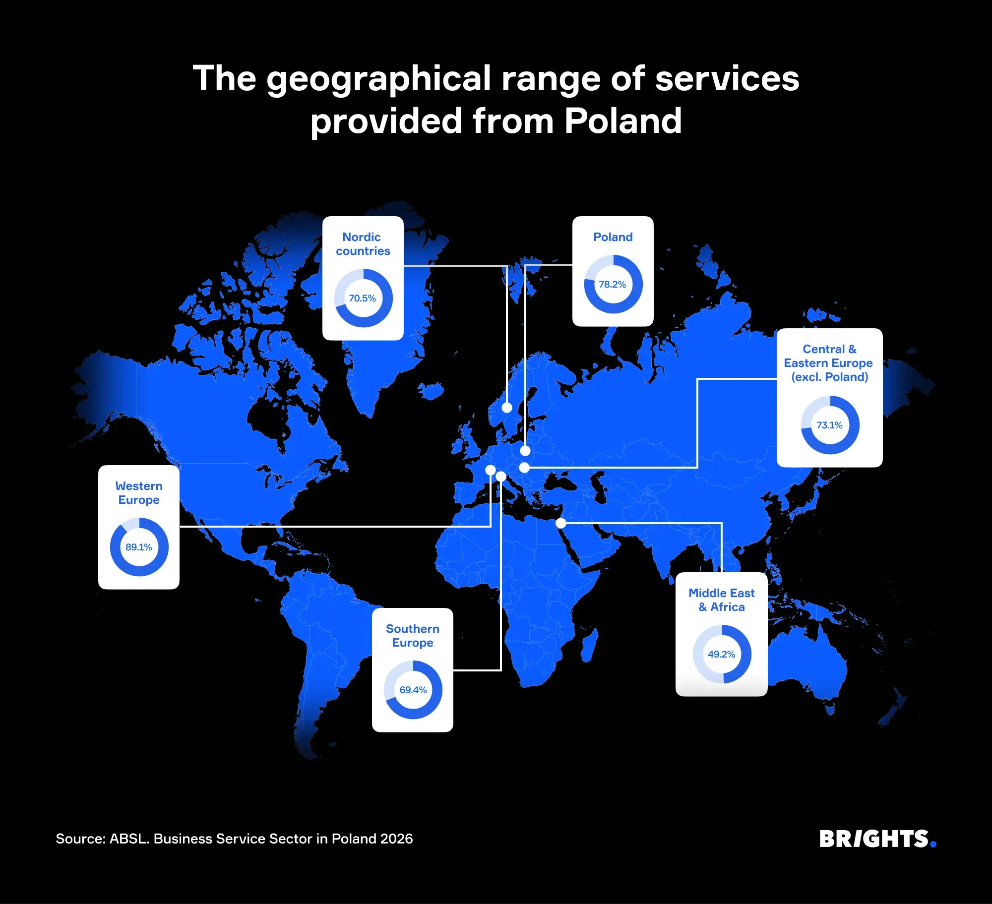 Donut charts on a world map showing the share of business services centers most often served by nearshore software development teams in Poland