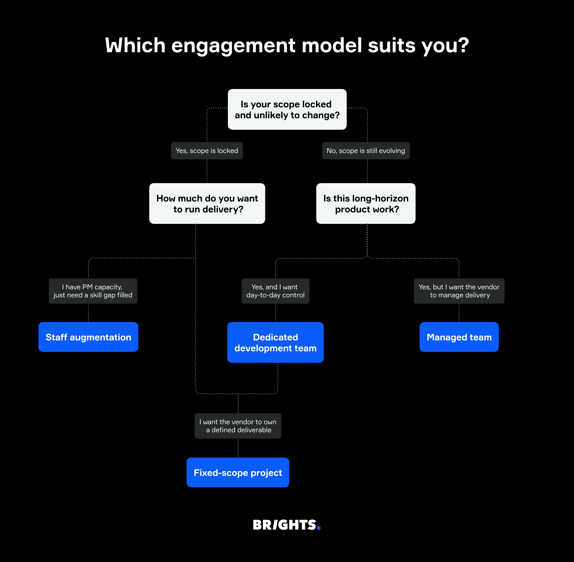 Which engagement model suits you