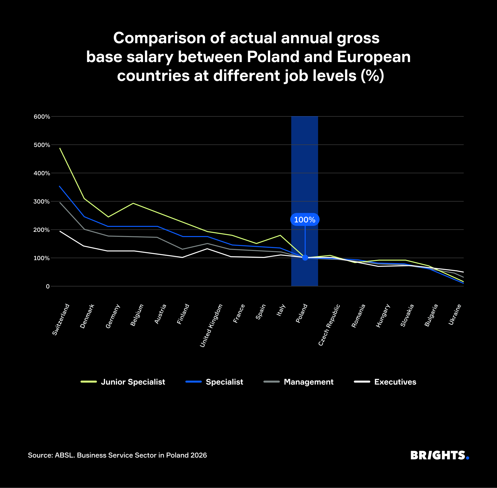 Line chart comparing annual gross base salaries at business services centers across Europe
