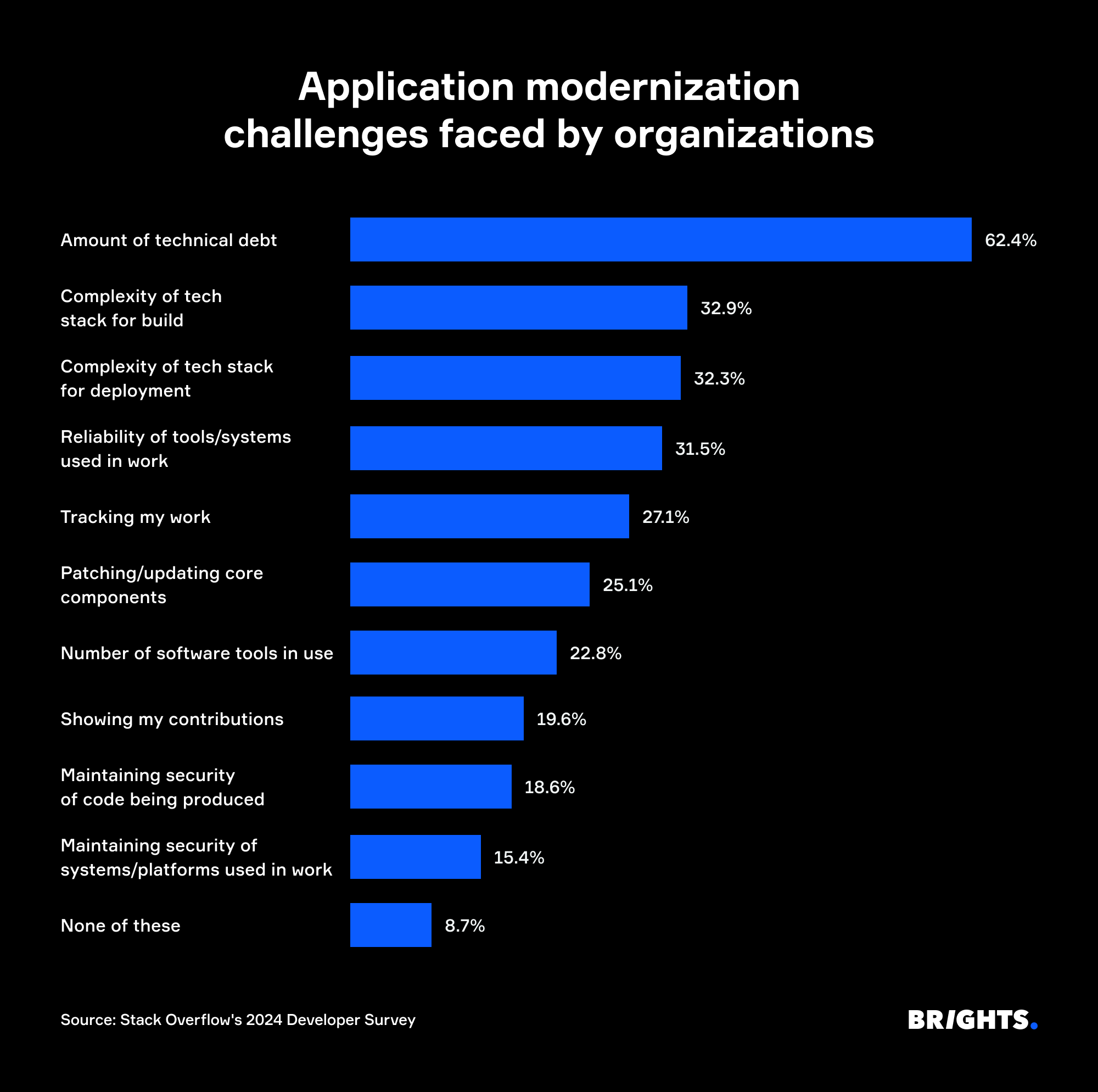 Stack Overflow Developer Survey Most common frustrations