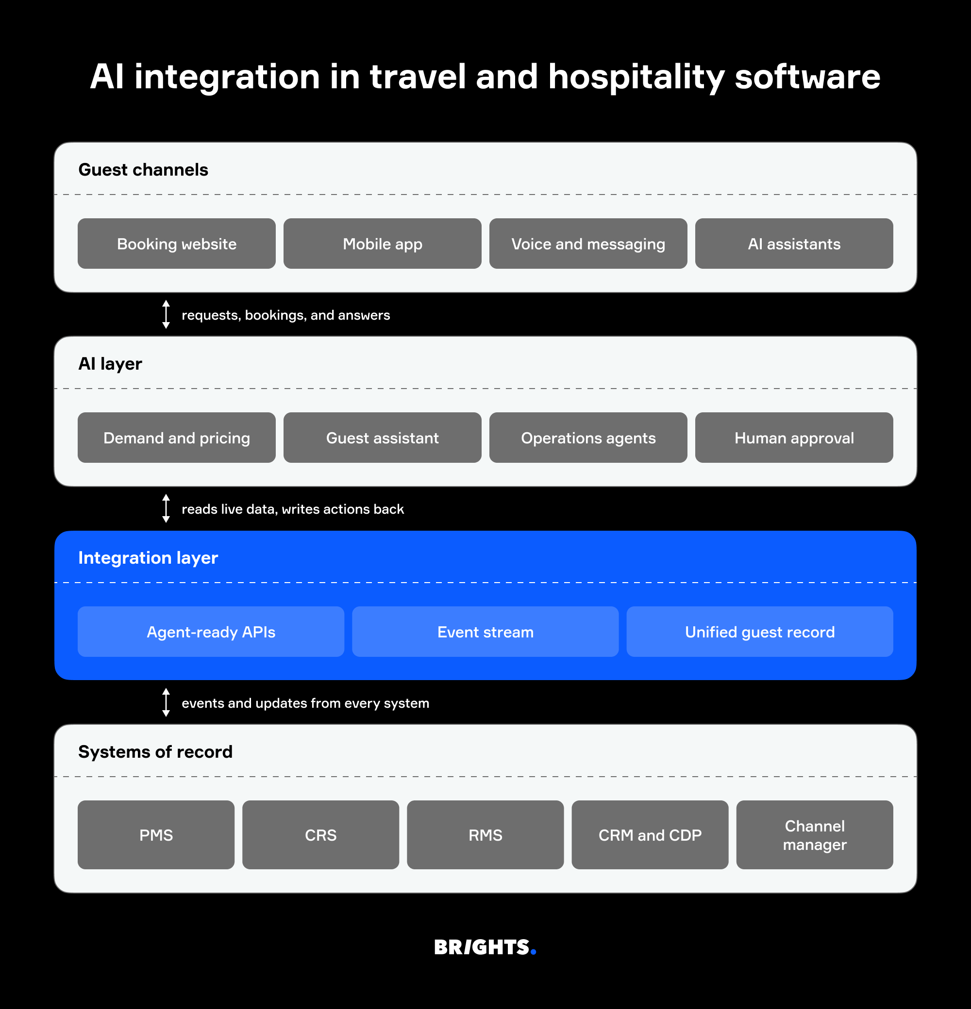AI integration in travel and hospitality software