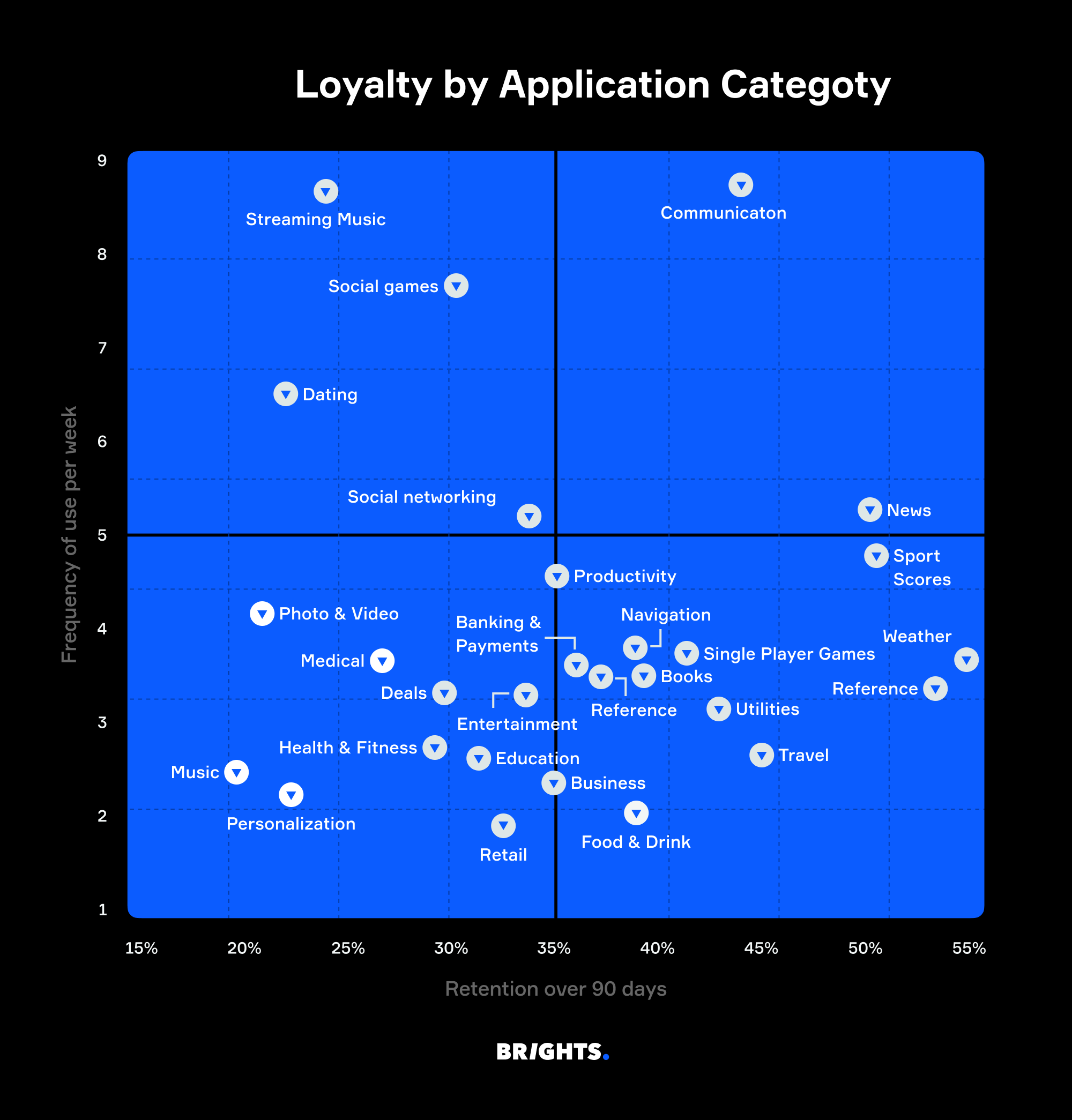 Loyalty by application category