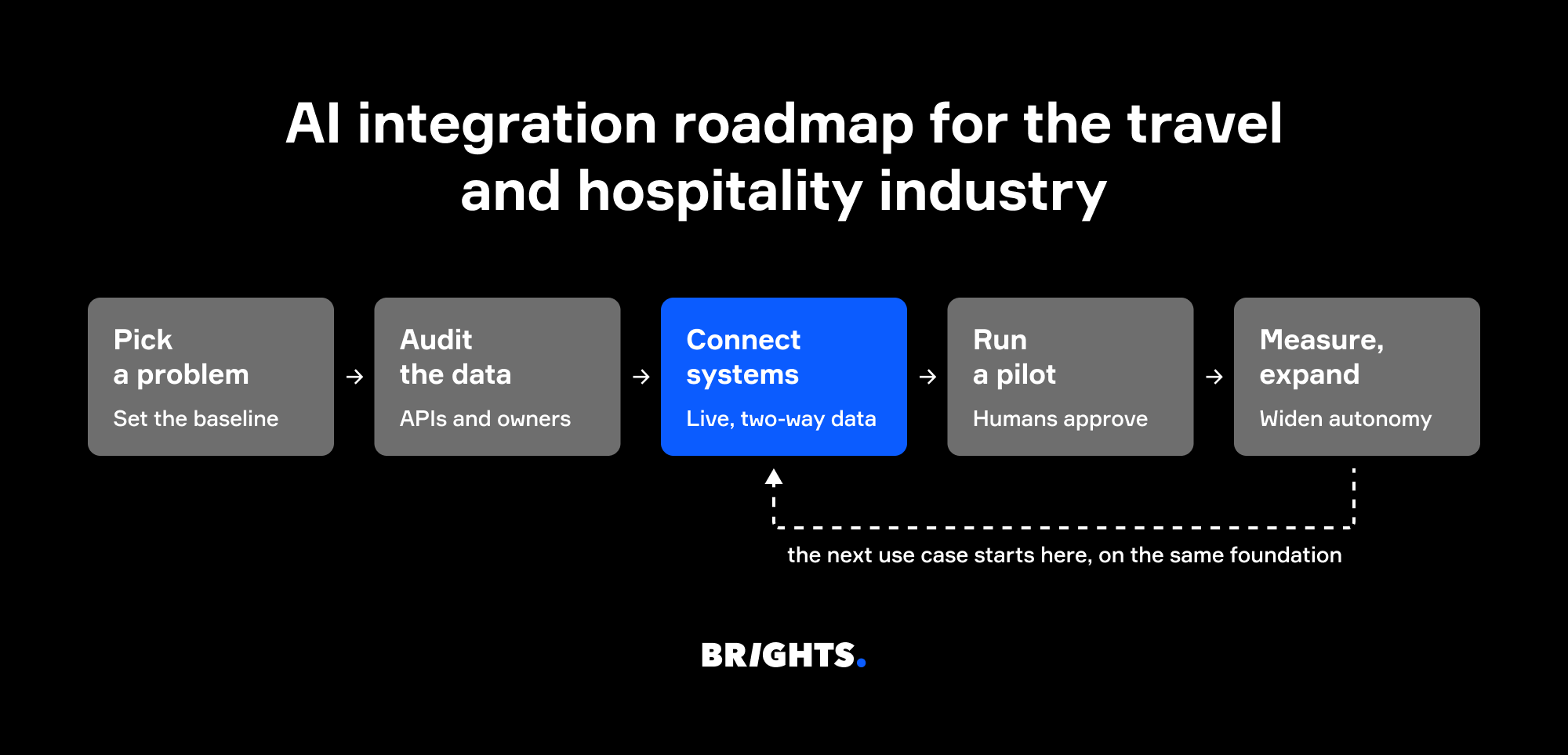 AI integration roadmap for the travel and hospitality industry