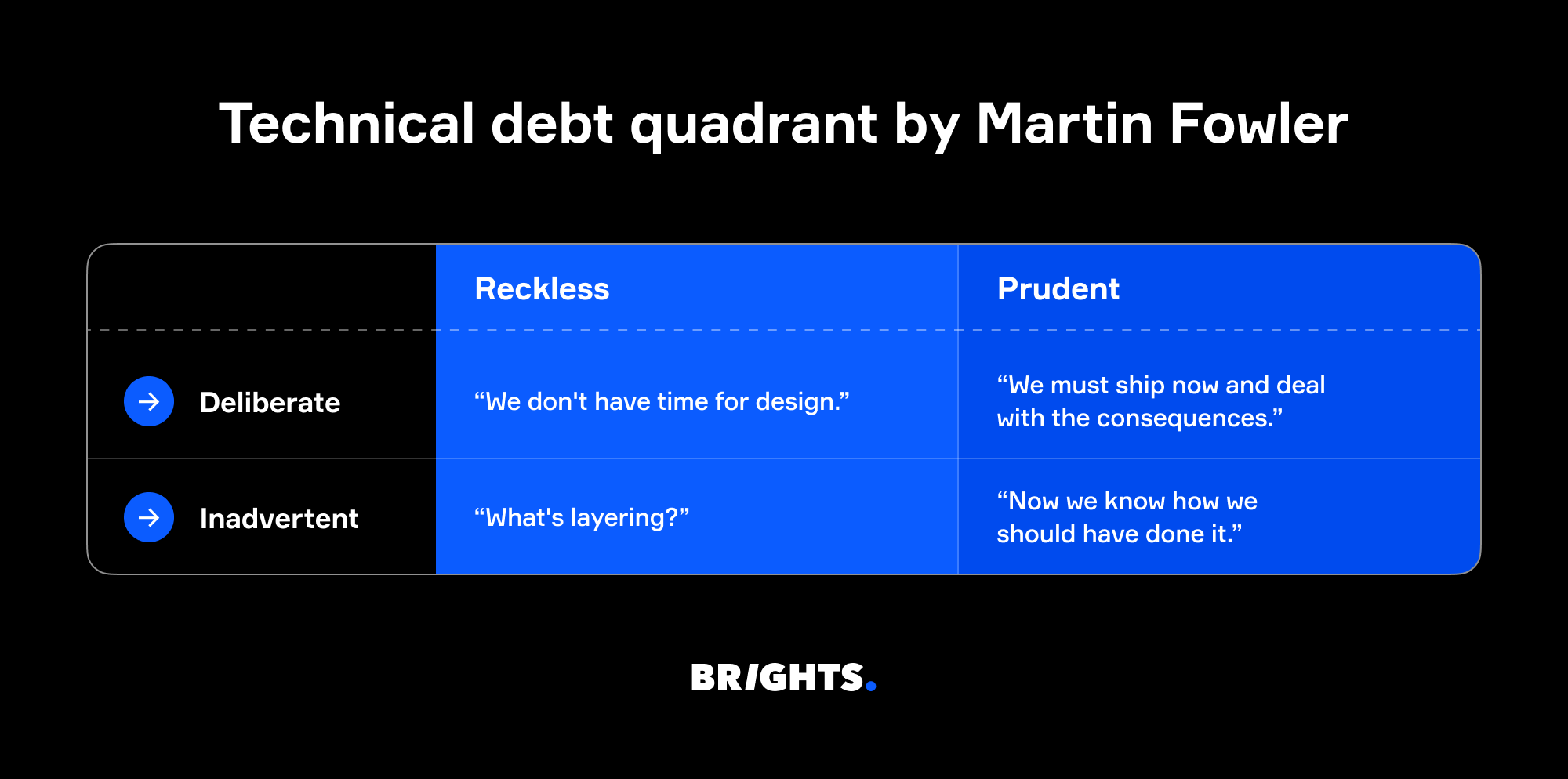 Technical debt quadrant by Martin Fowler
