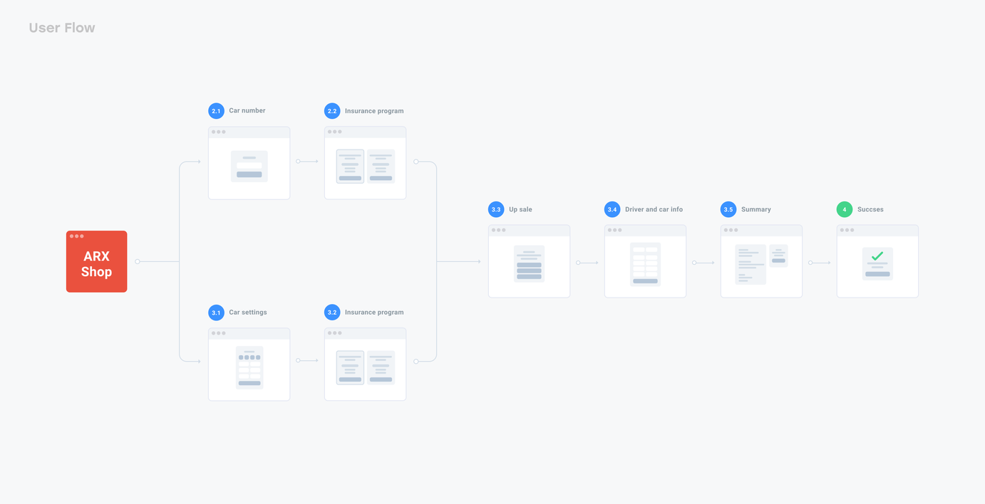 ARX: Car Insurance Marketplace user flow