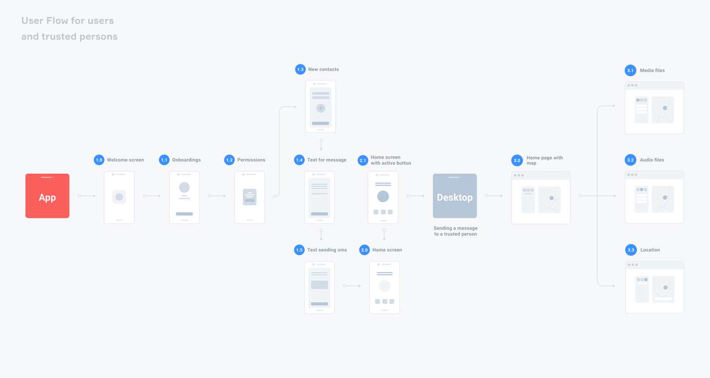 Your Safety user flow