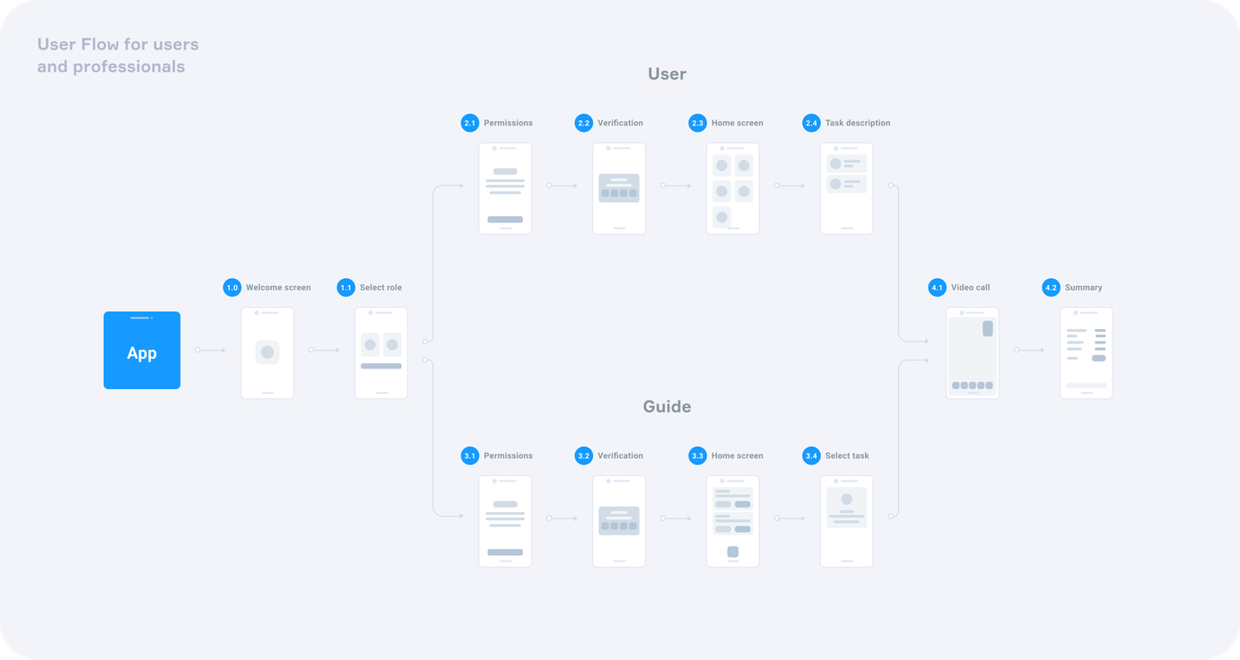 Guided user path
