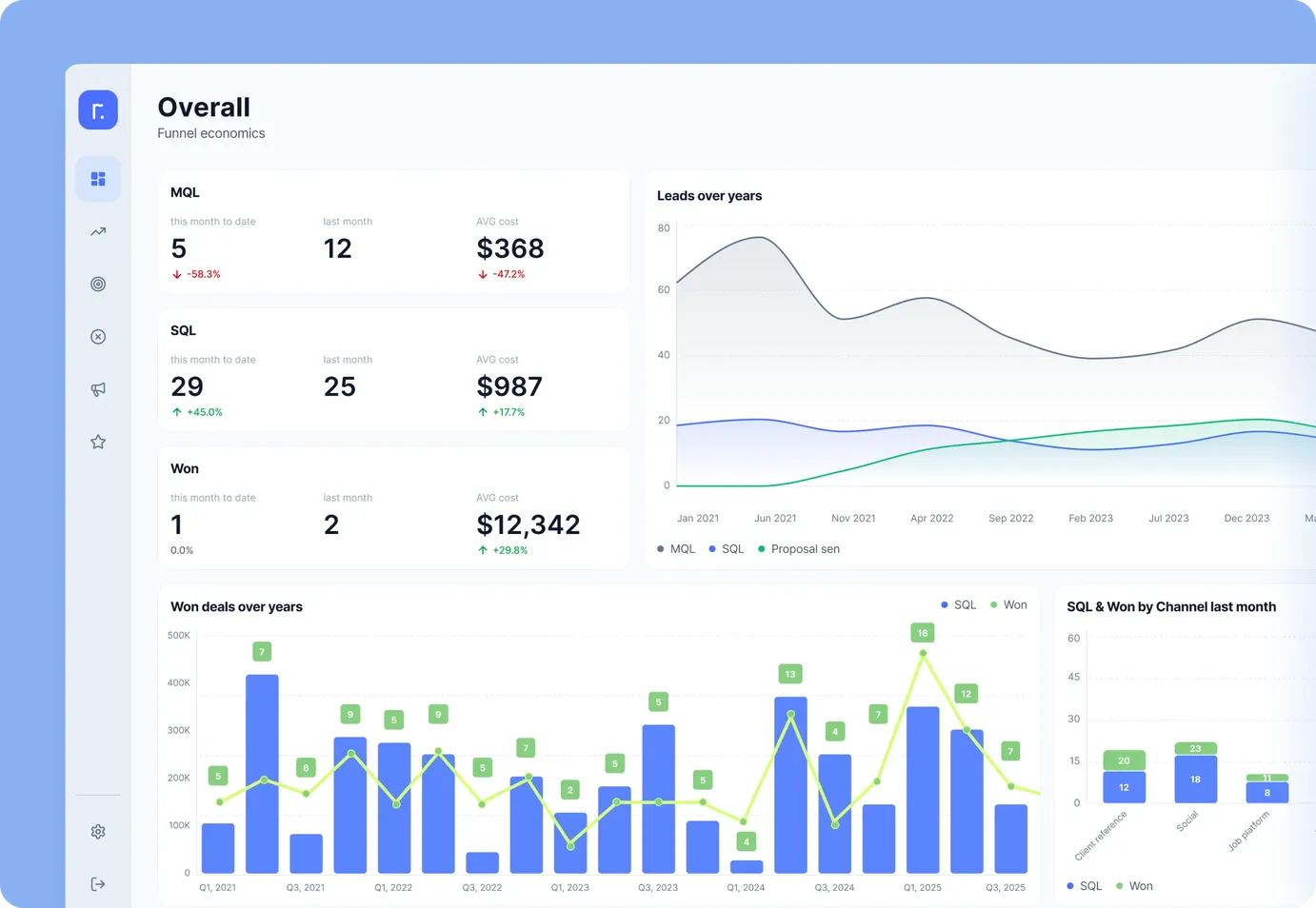 Looker Studio Overall Funnel Economics