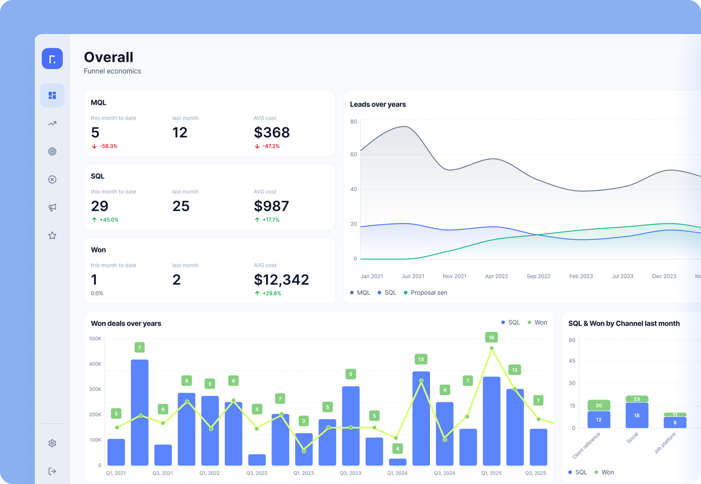 Looker Studio Overall Funnel Economics