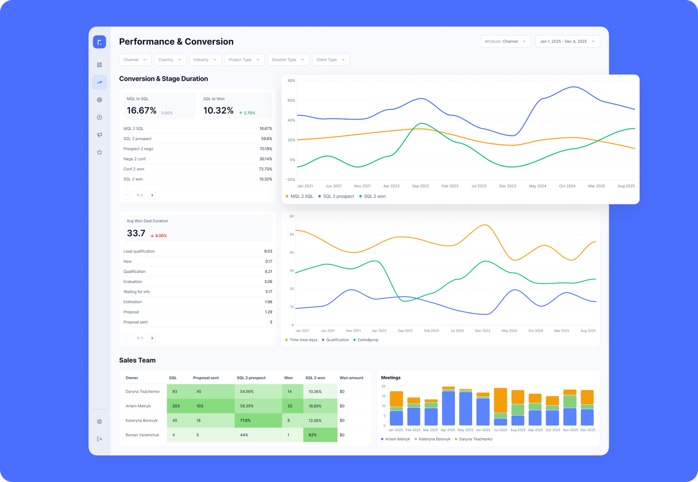 Looker Studio Performance Conversion