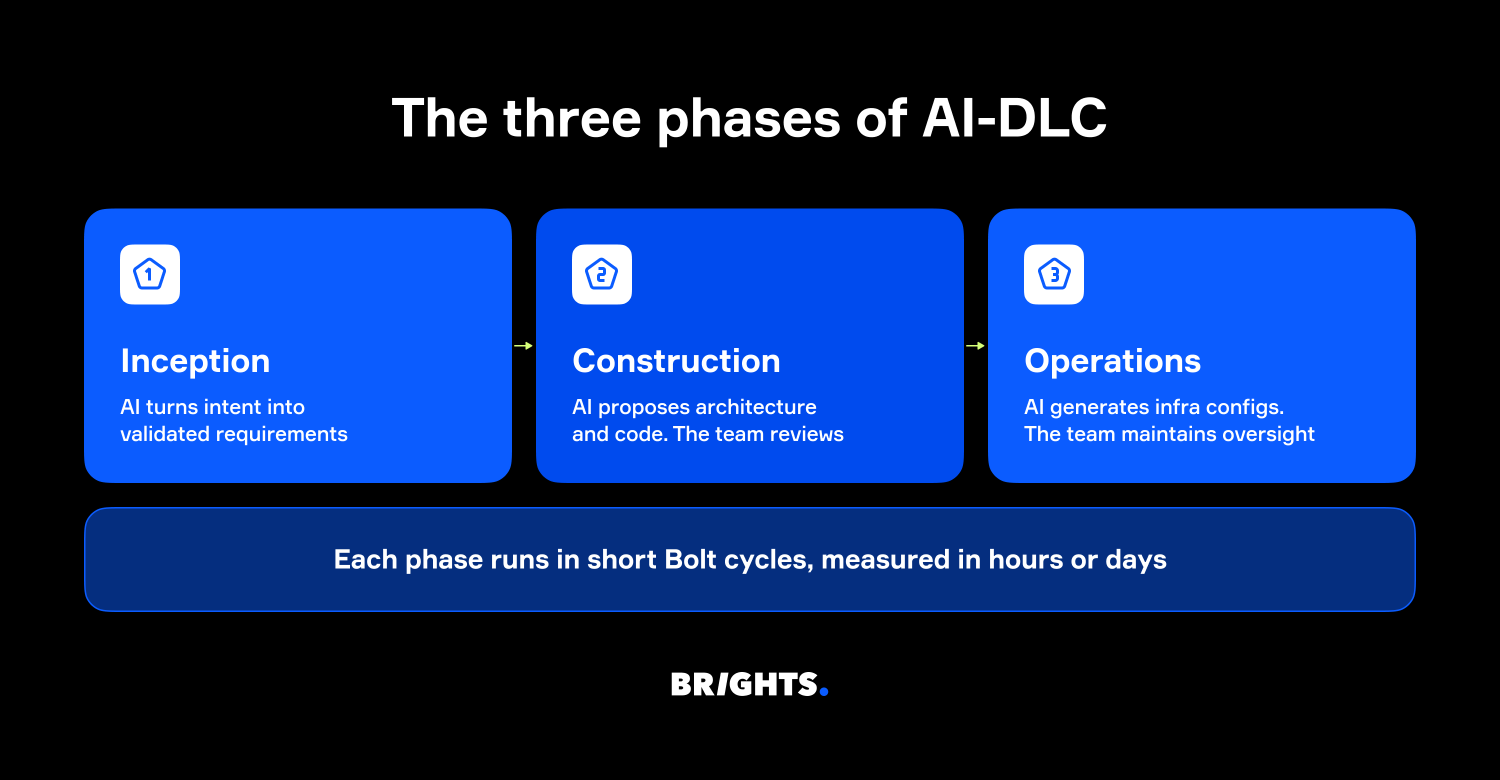 The three phases of AI-DLC
