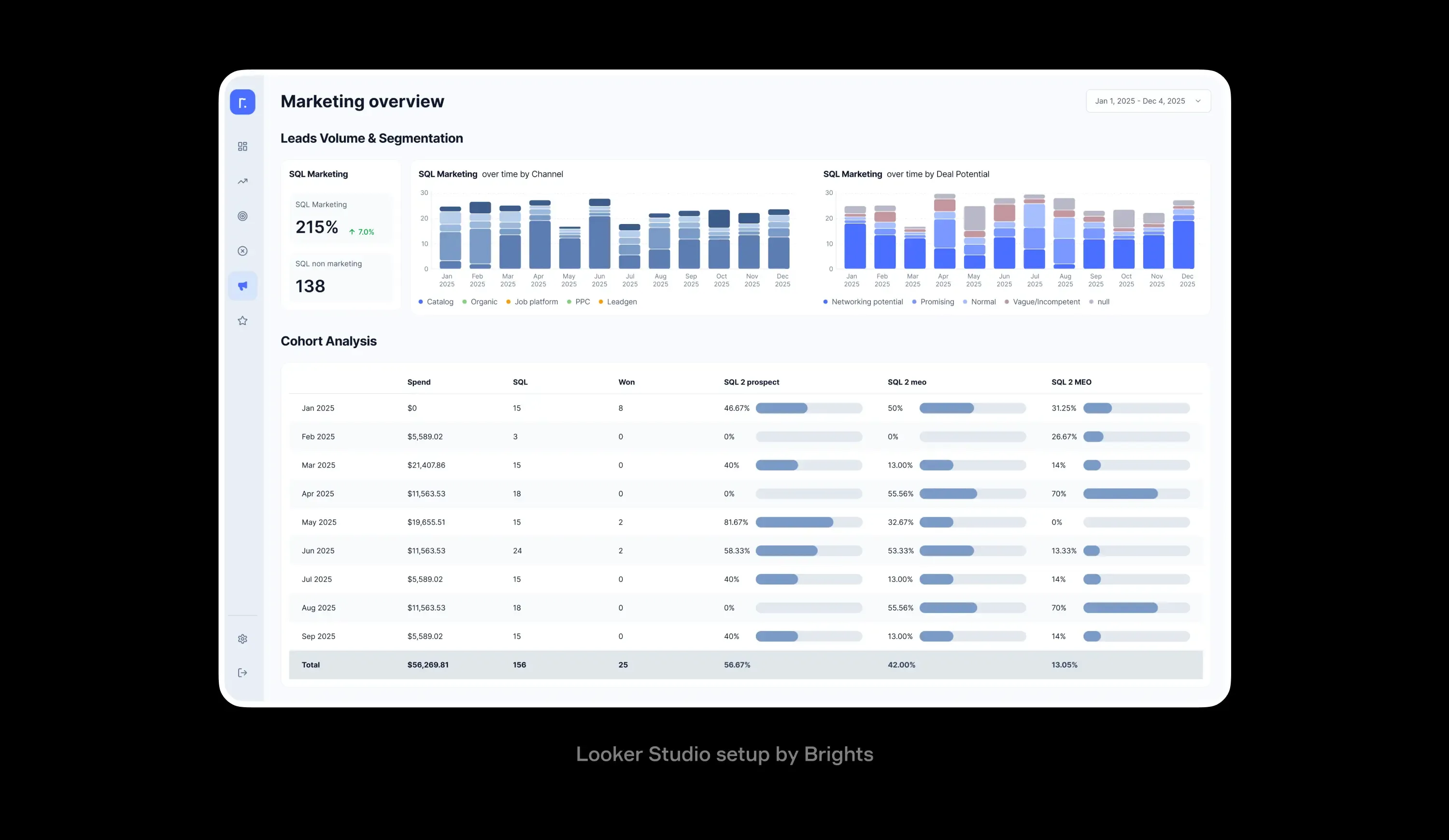 Marketing dashboard in Looker Studio. Implemented by Brights