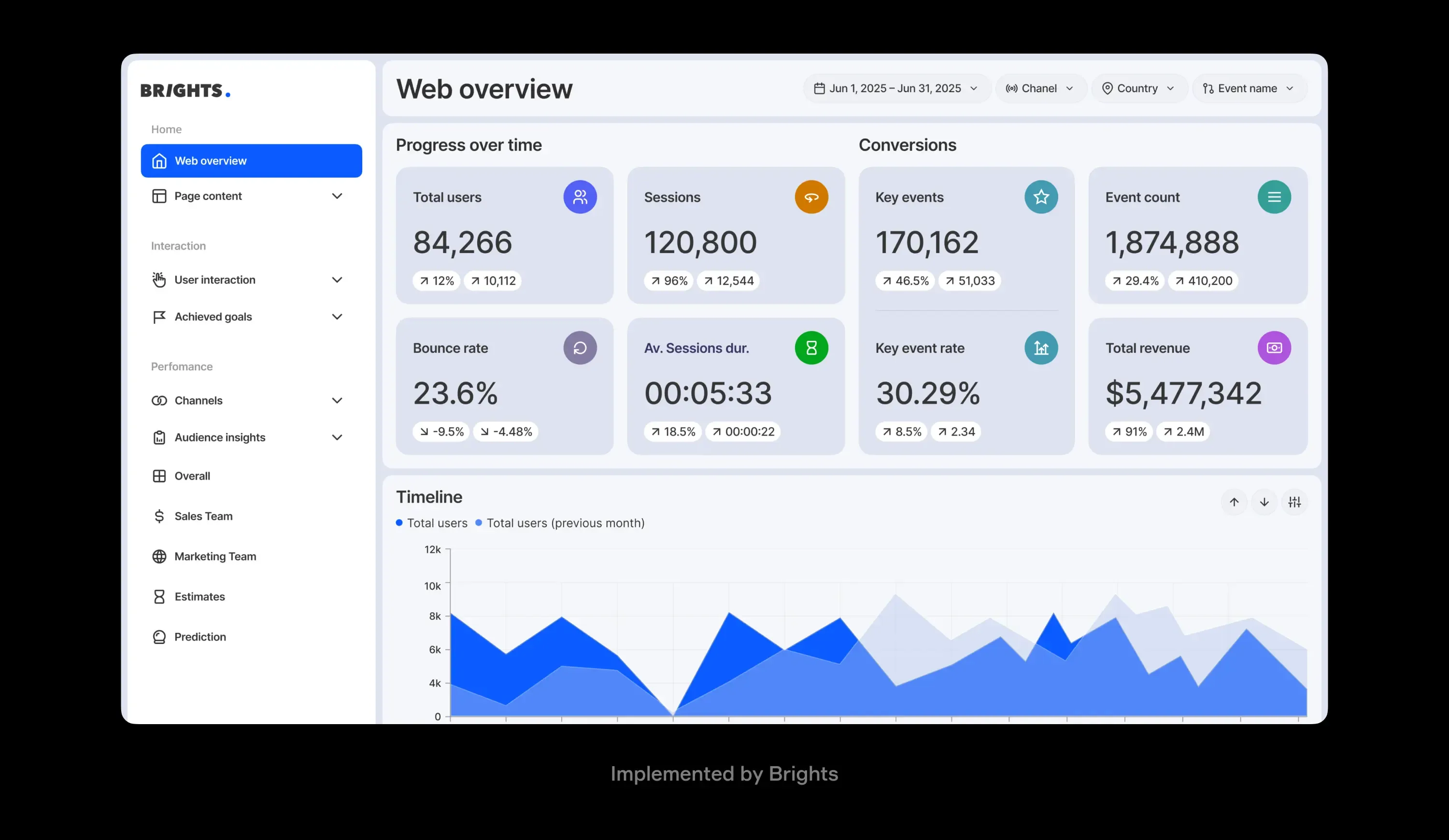 Looker Studio dashboards implemented by Brights