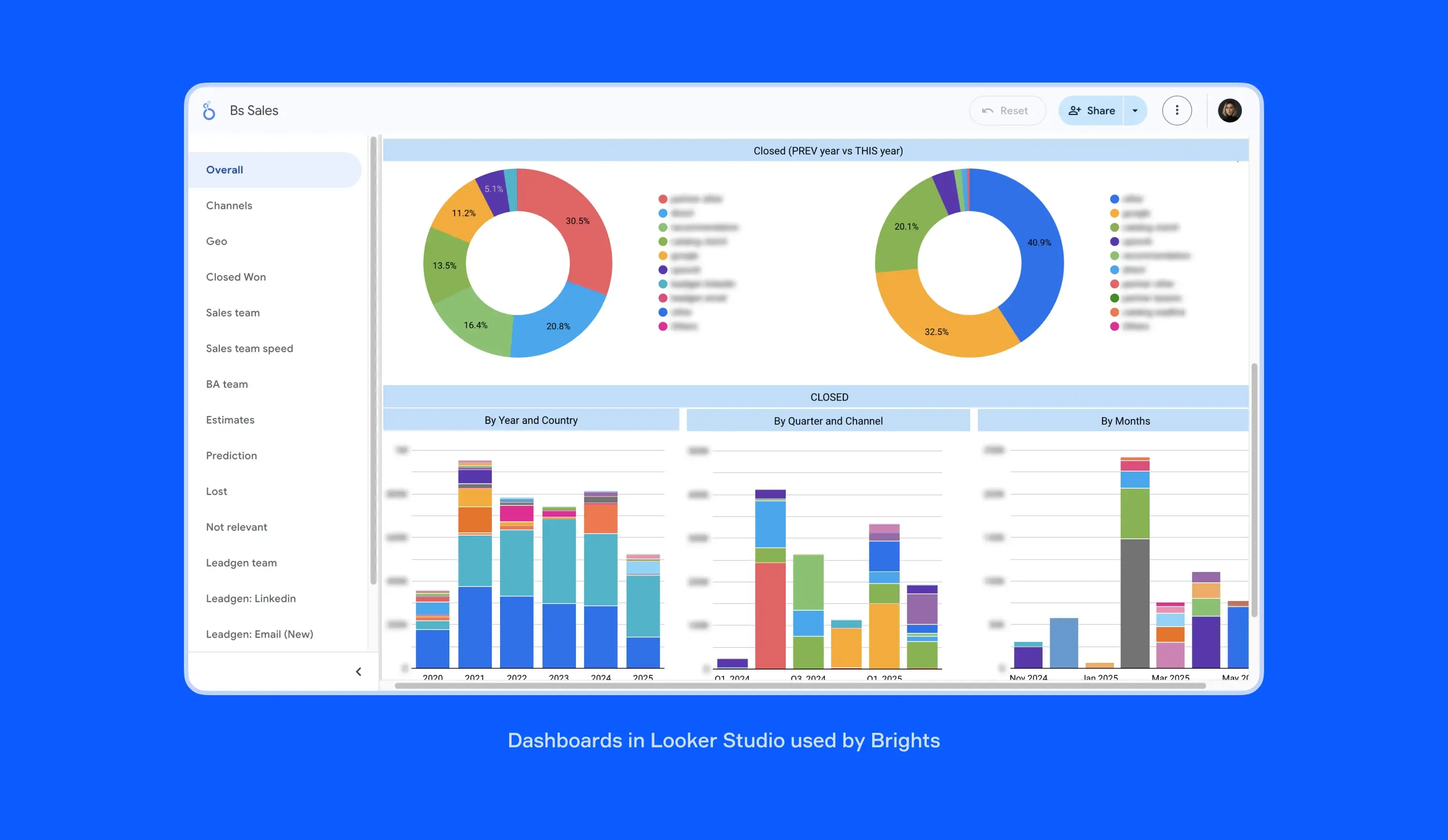 Dashboards in Looker Studio used by Brights