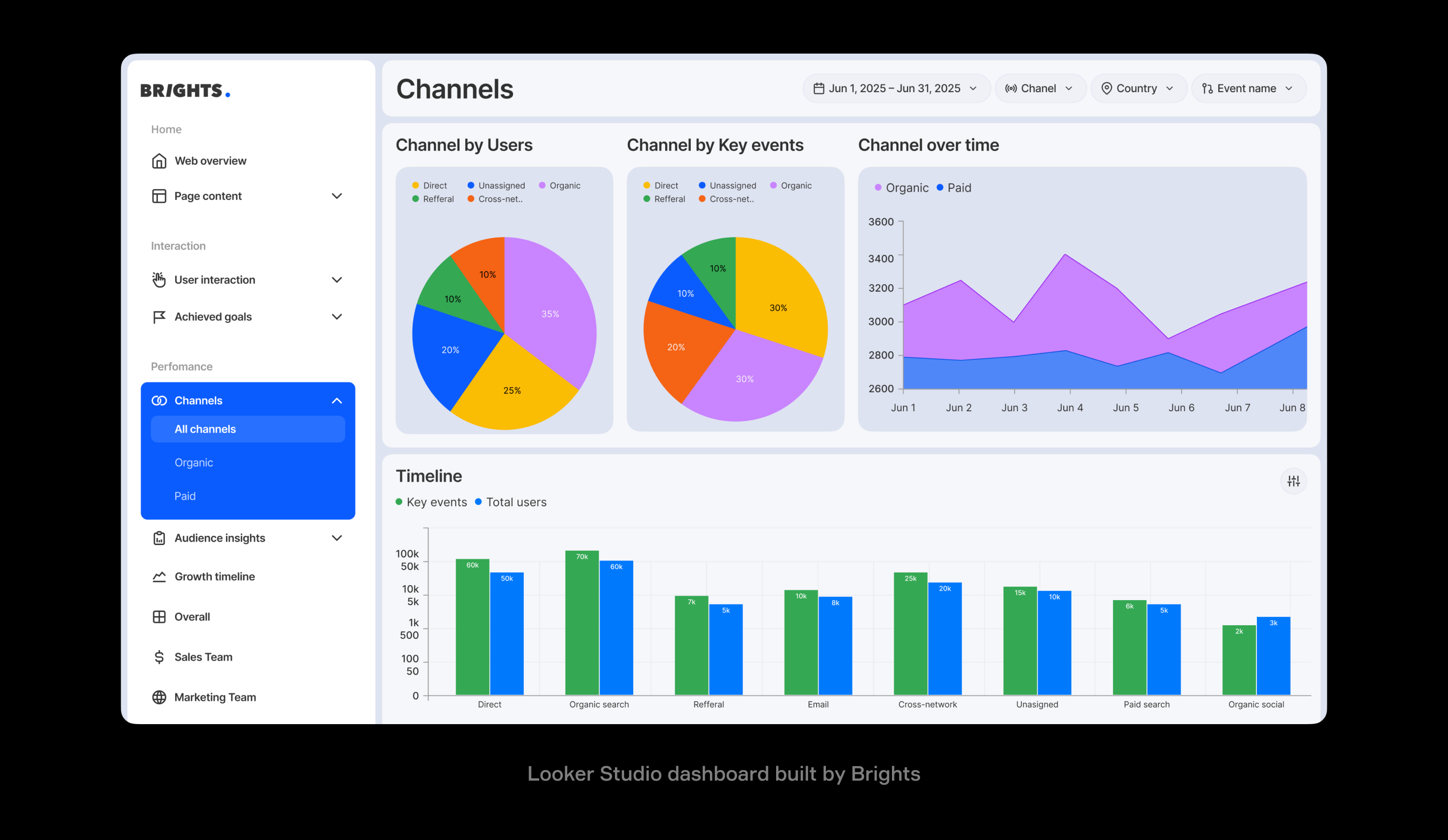Looker Studio dashboard by Brights