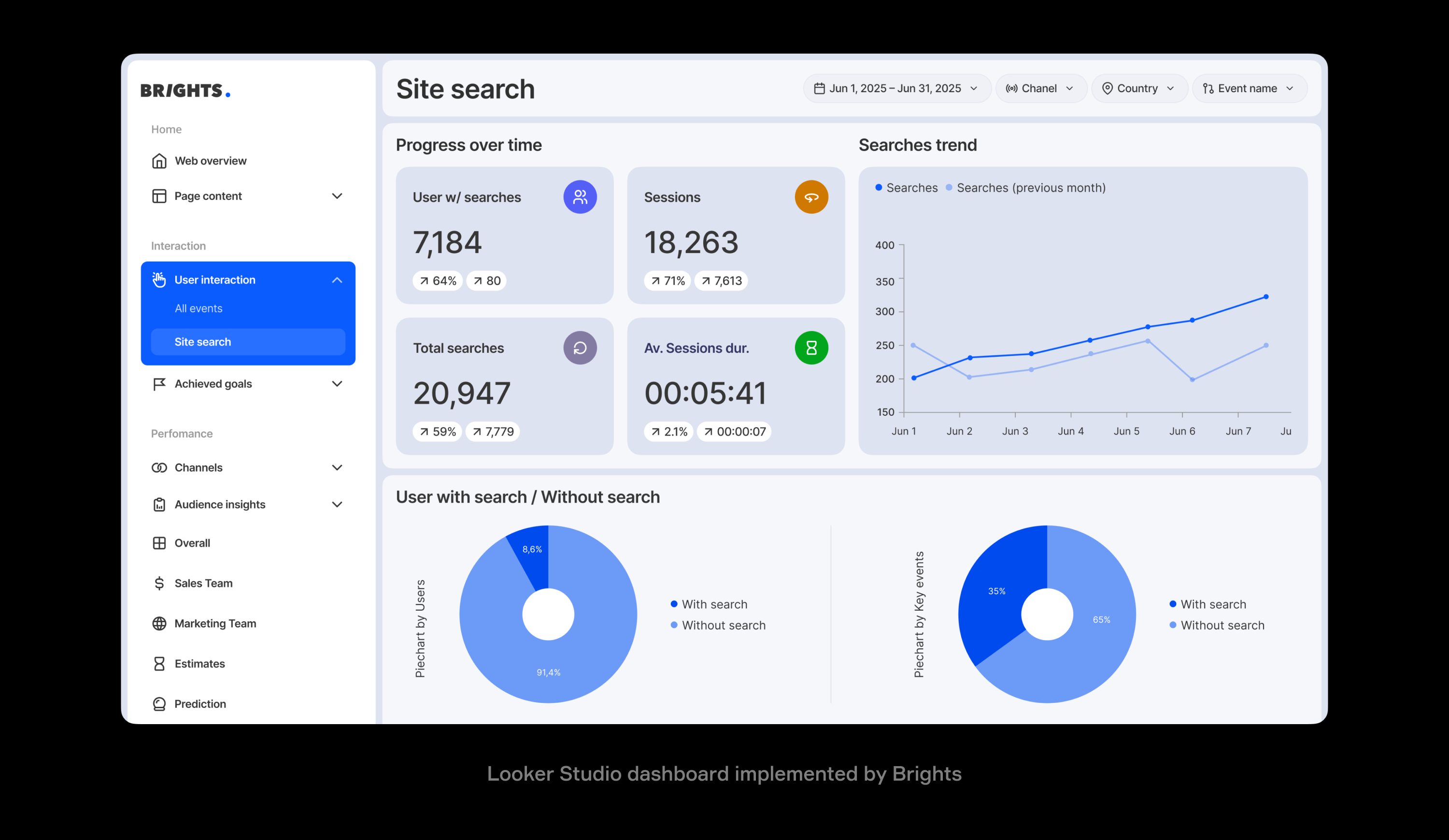 Looker Studio dashboard implemented by Brights