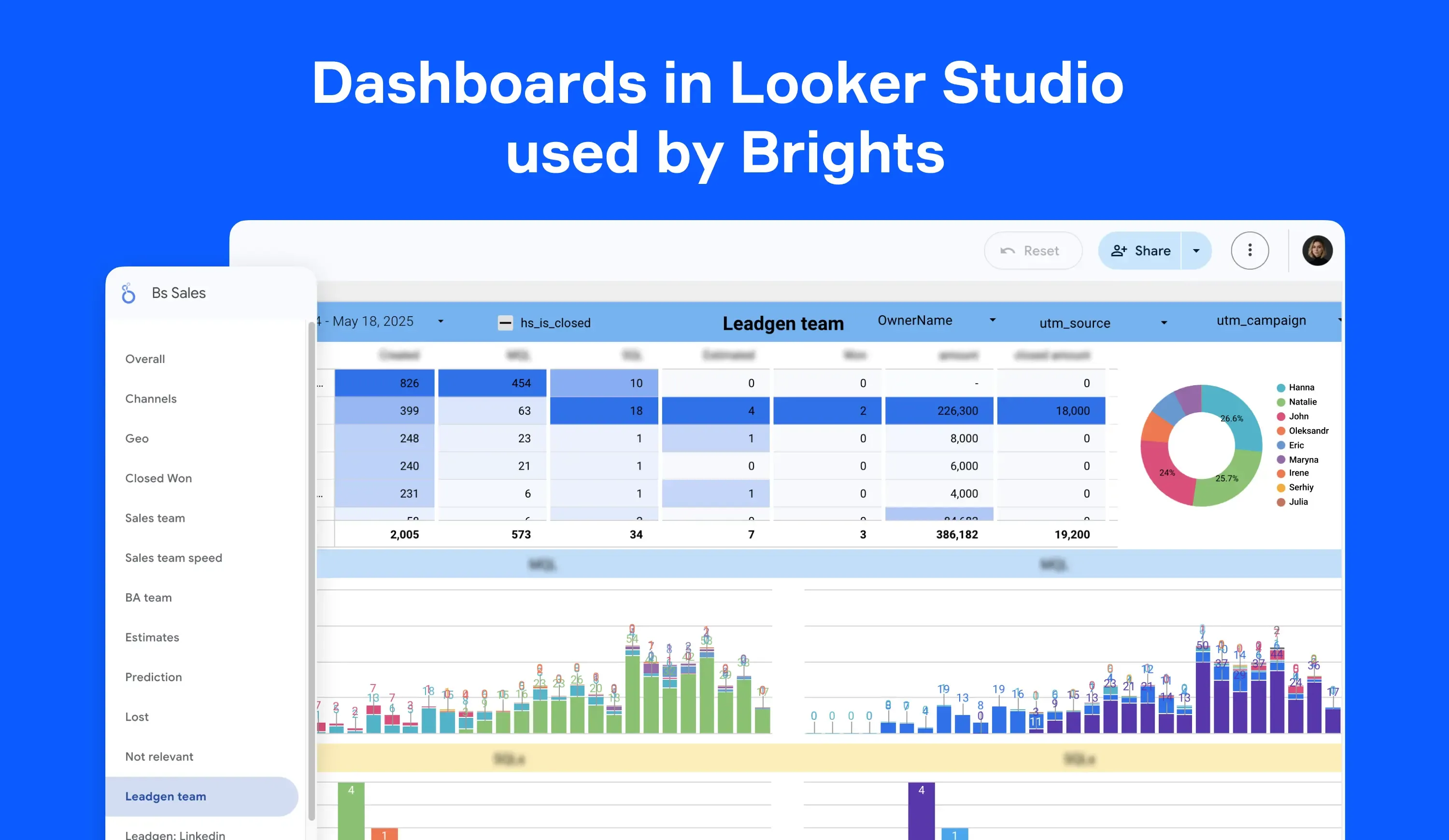 Dashboards in Looker Studio used by Brights