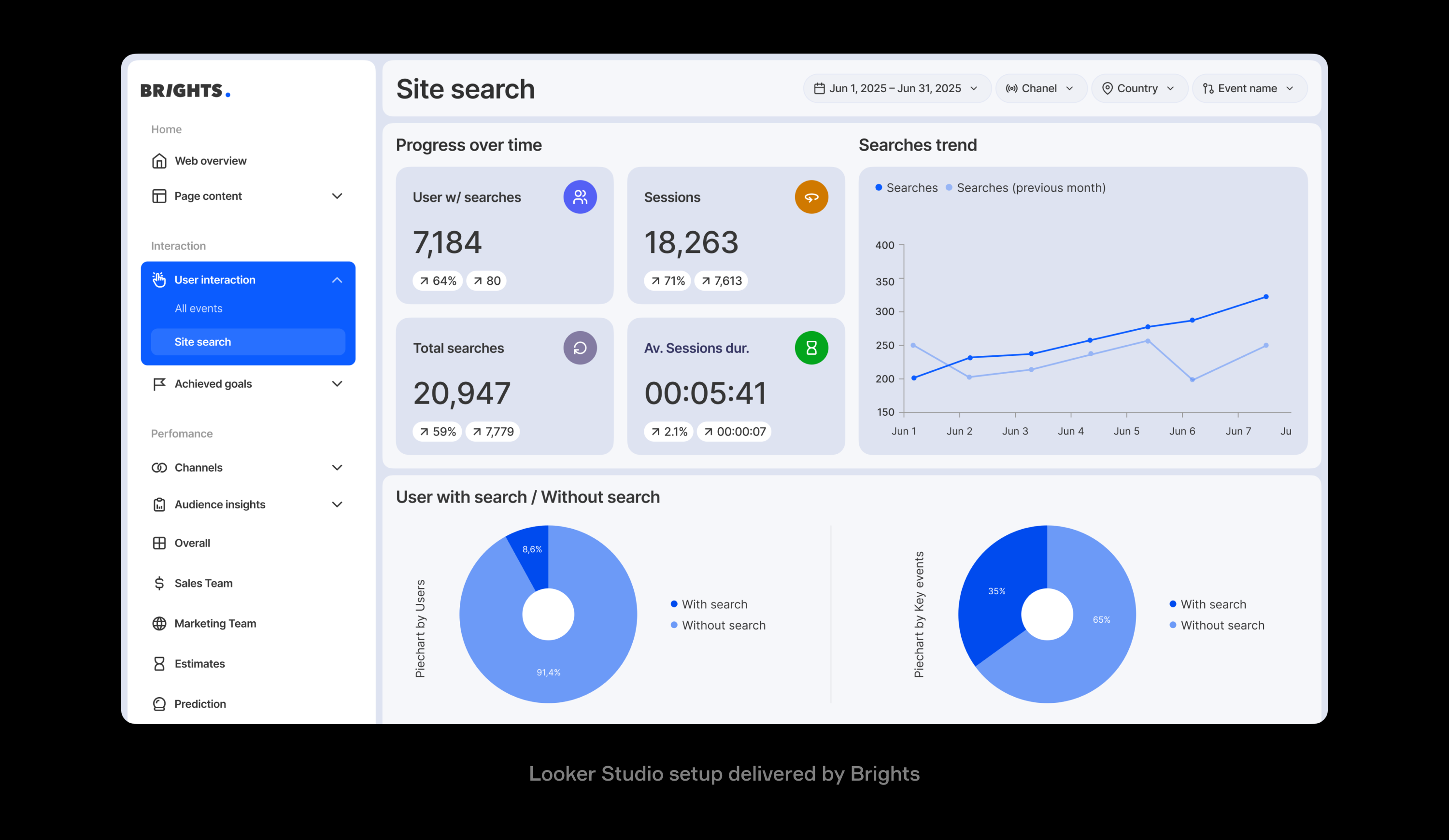 Looker Studio setup for a software development company