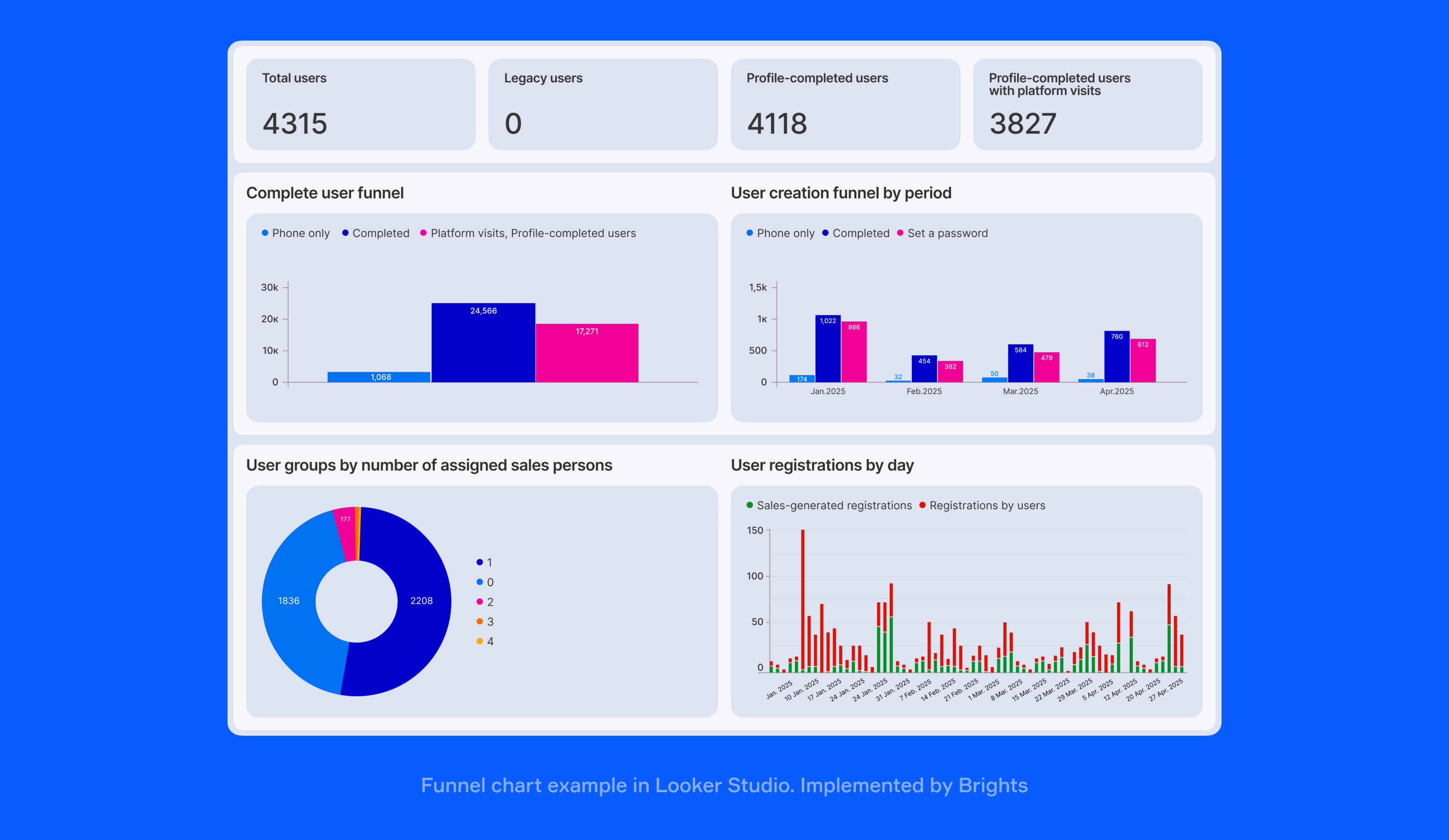 Looker Studio funnel visualization Implemented by Brights