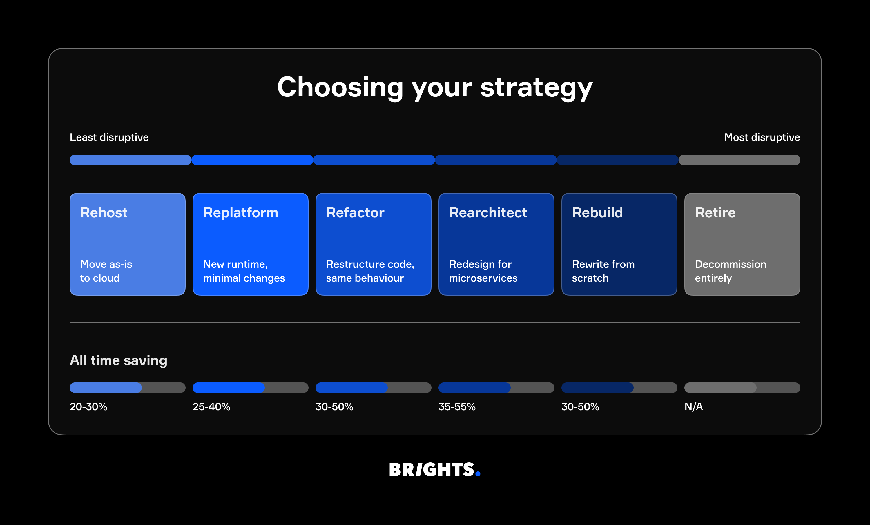 AI-based modernization strategies the 6Rs