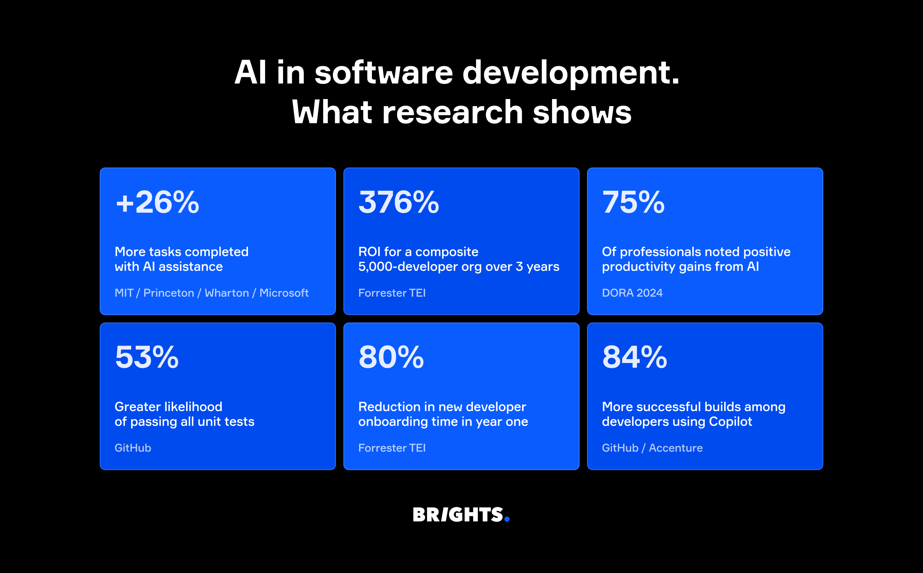 How AI reduces software development costs Research findings