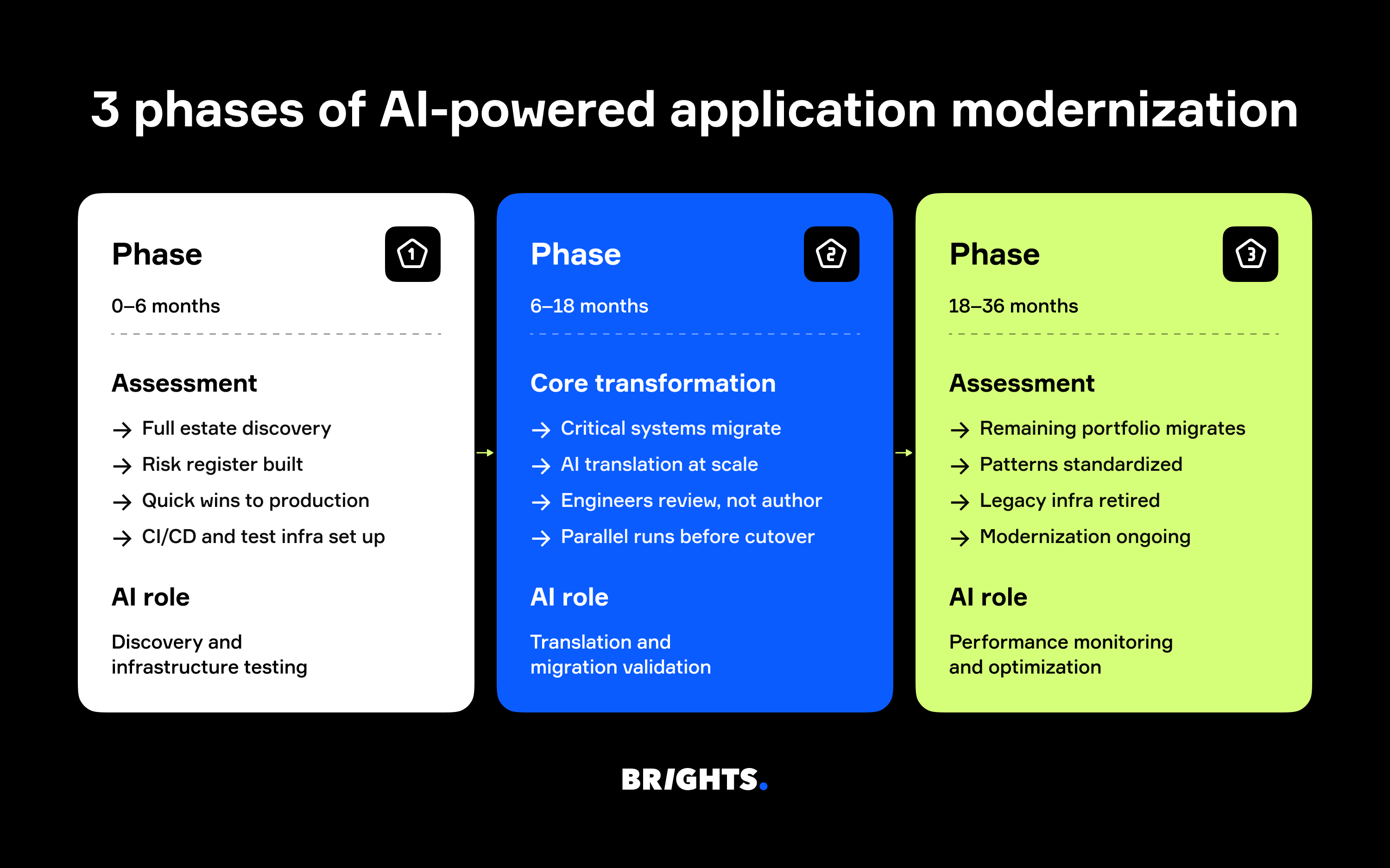 3 phases of AI-powered application modernization