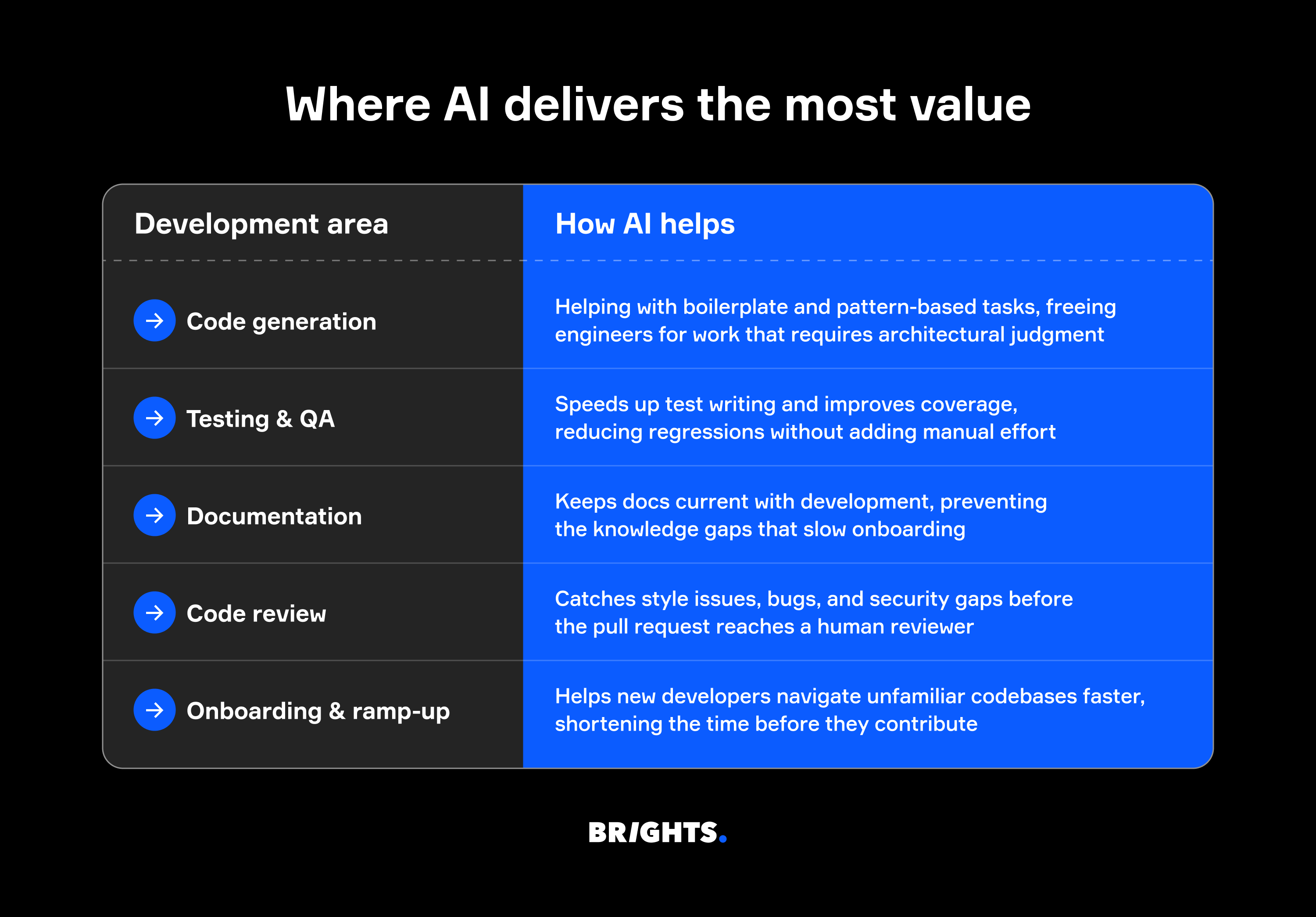 Where AI delivers the most value