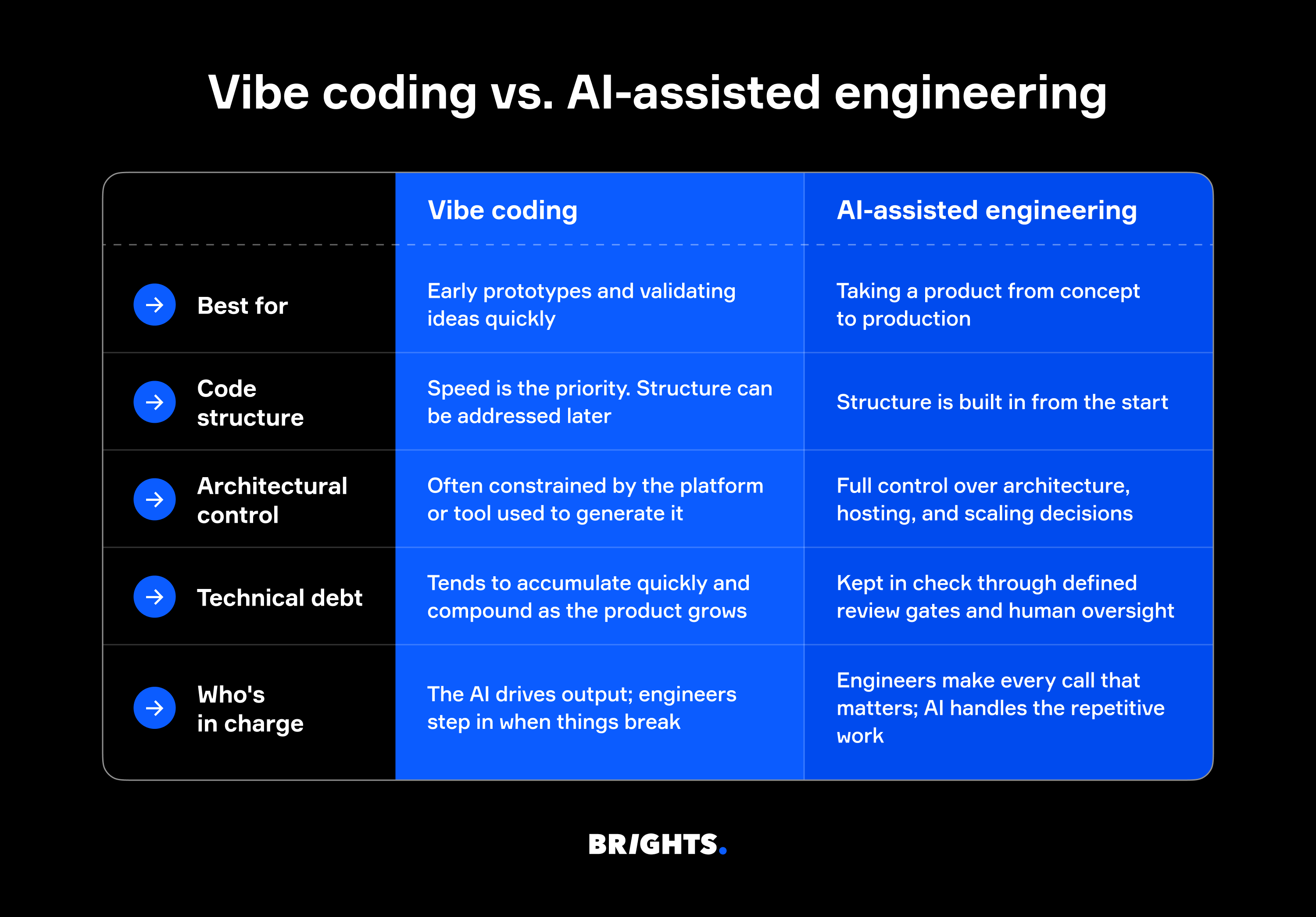 Vibe coding vs AI-assisted engineering