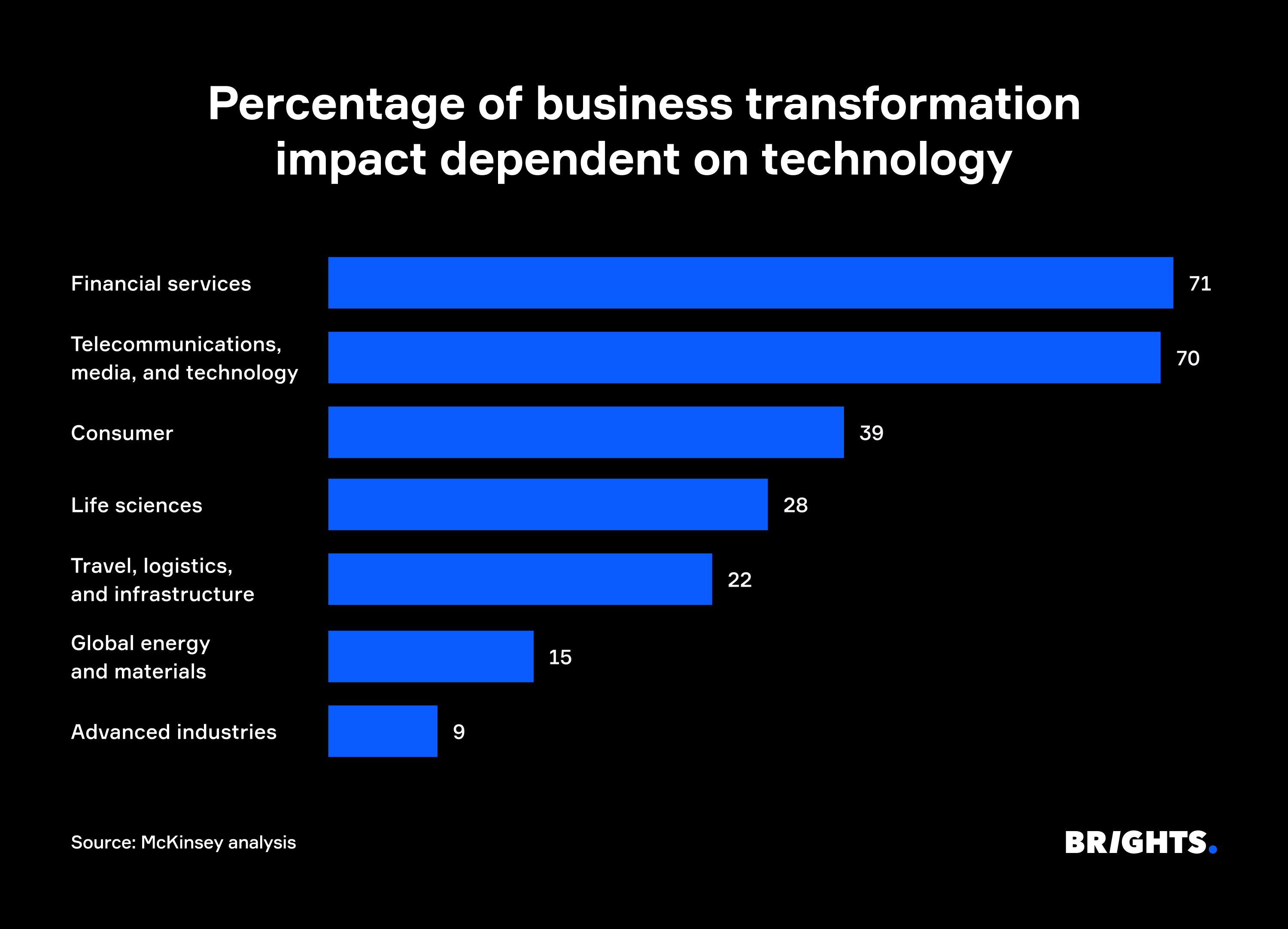 Percentage of business transformation impact dependent on technology