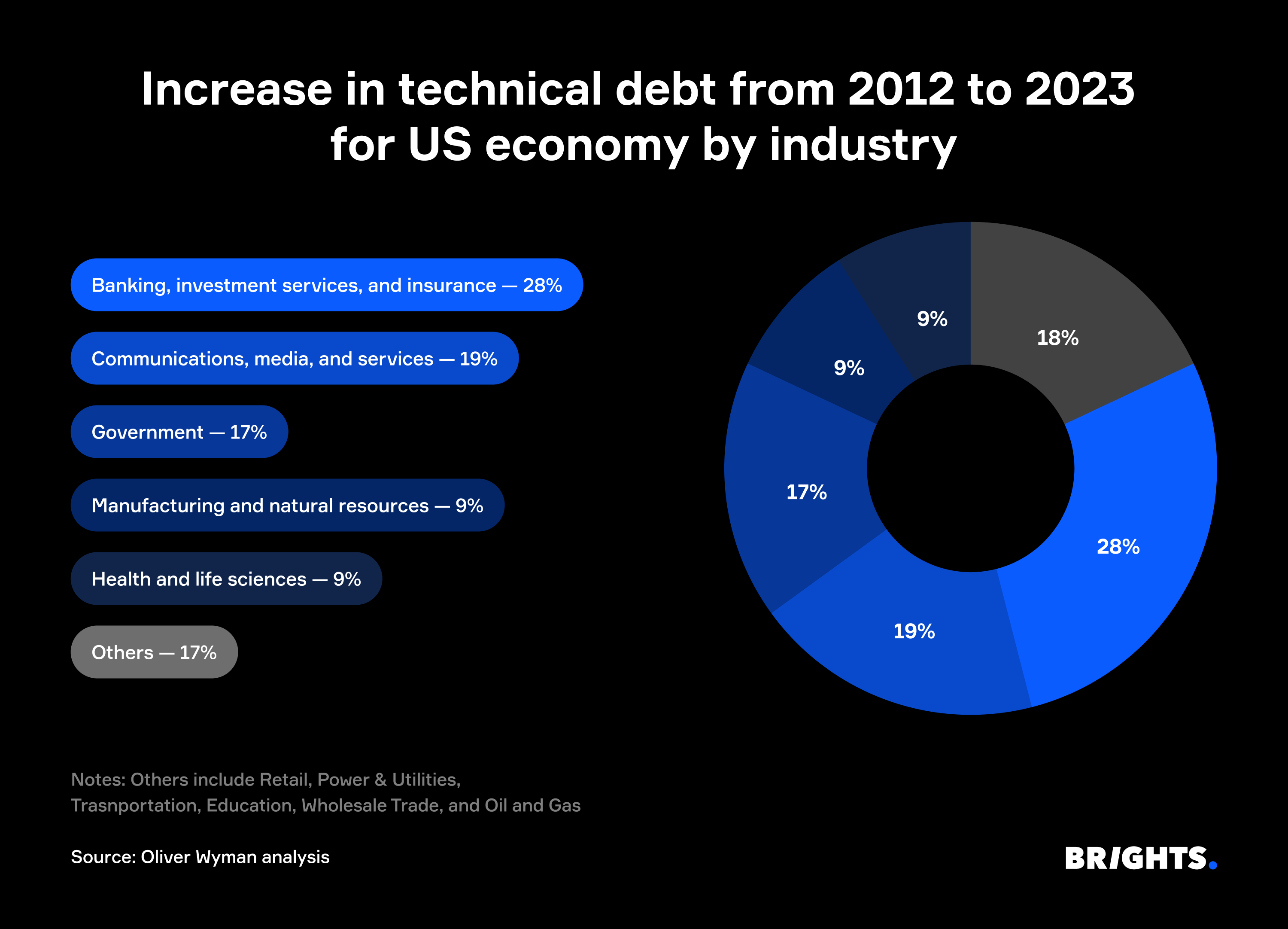 Increase in technical debt from 2012 to 2023 for US economy by industry