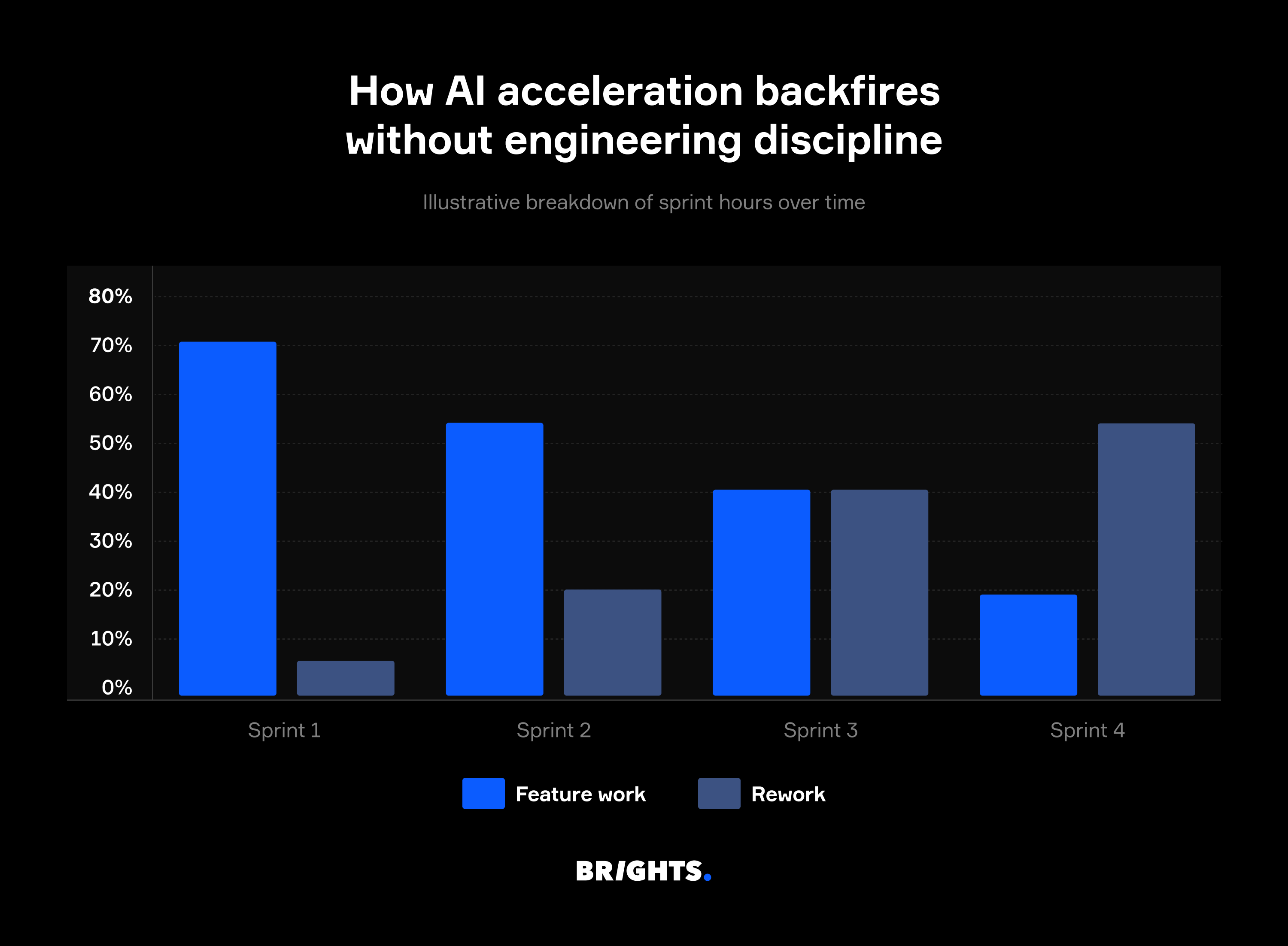 How AI acceleration backfires without engineering discipline