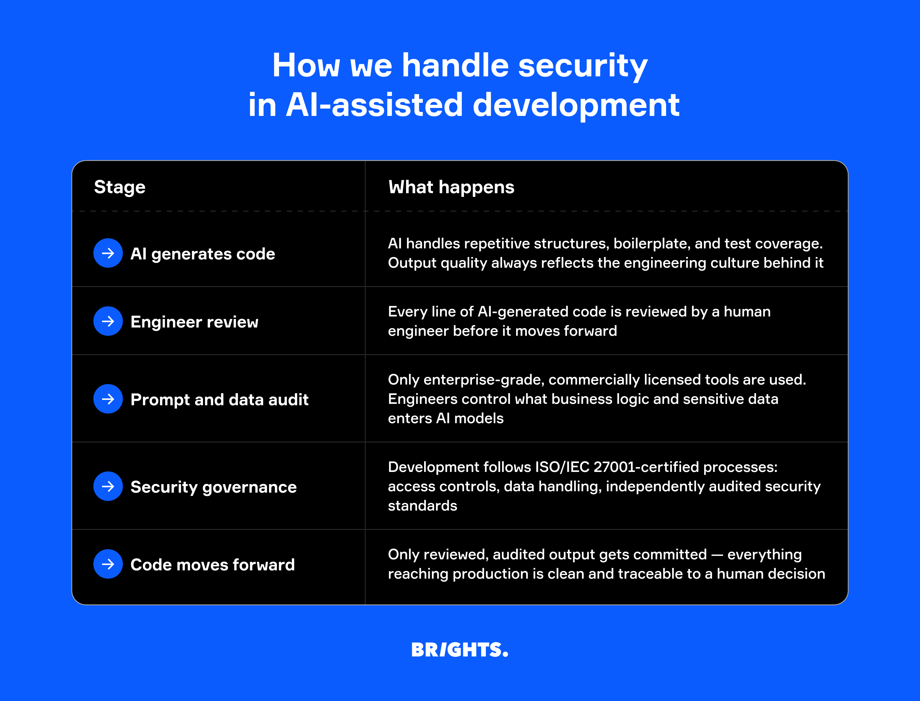 How responsible AI-assisted development handles security