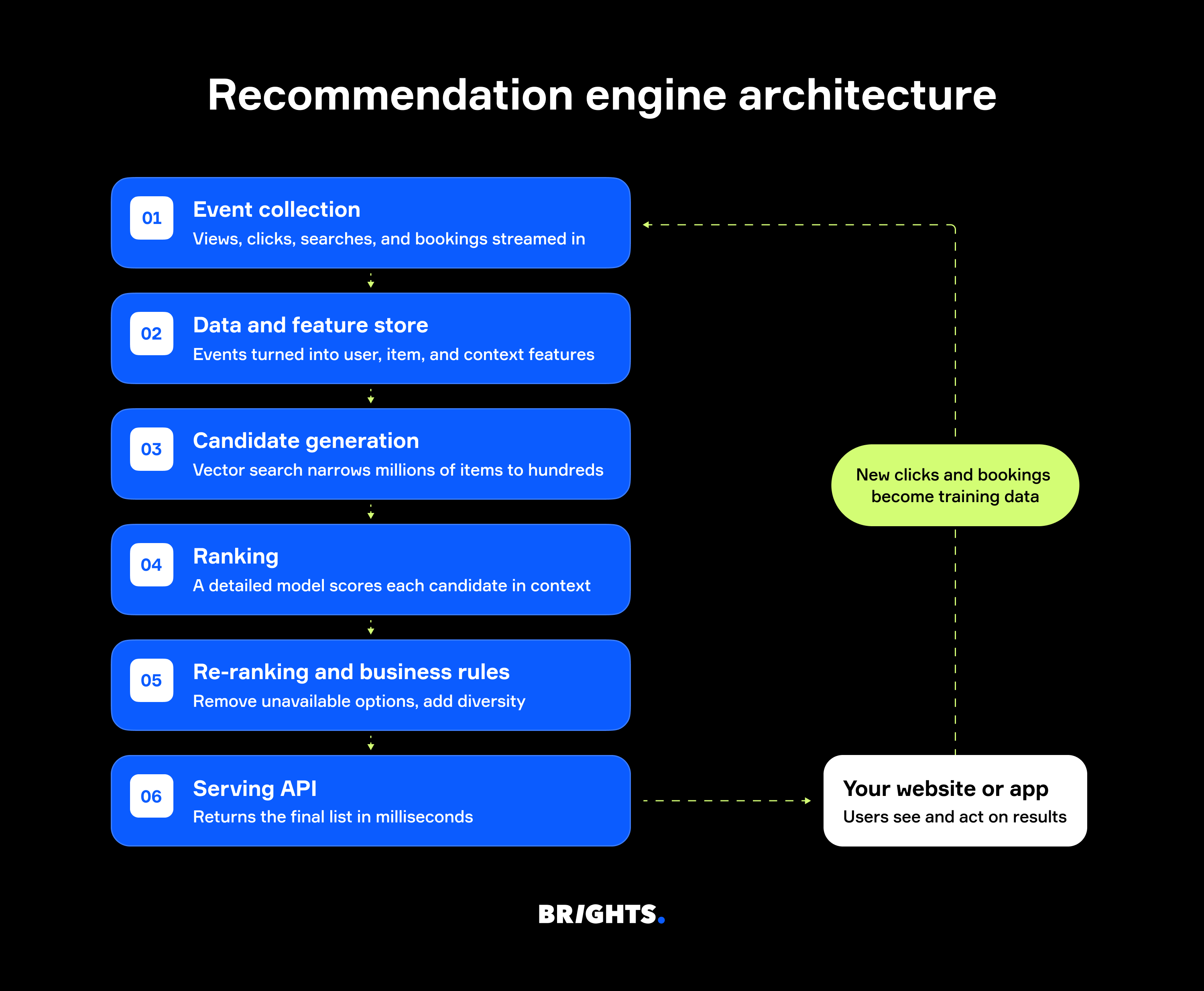 Recommendation engine architecture