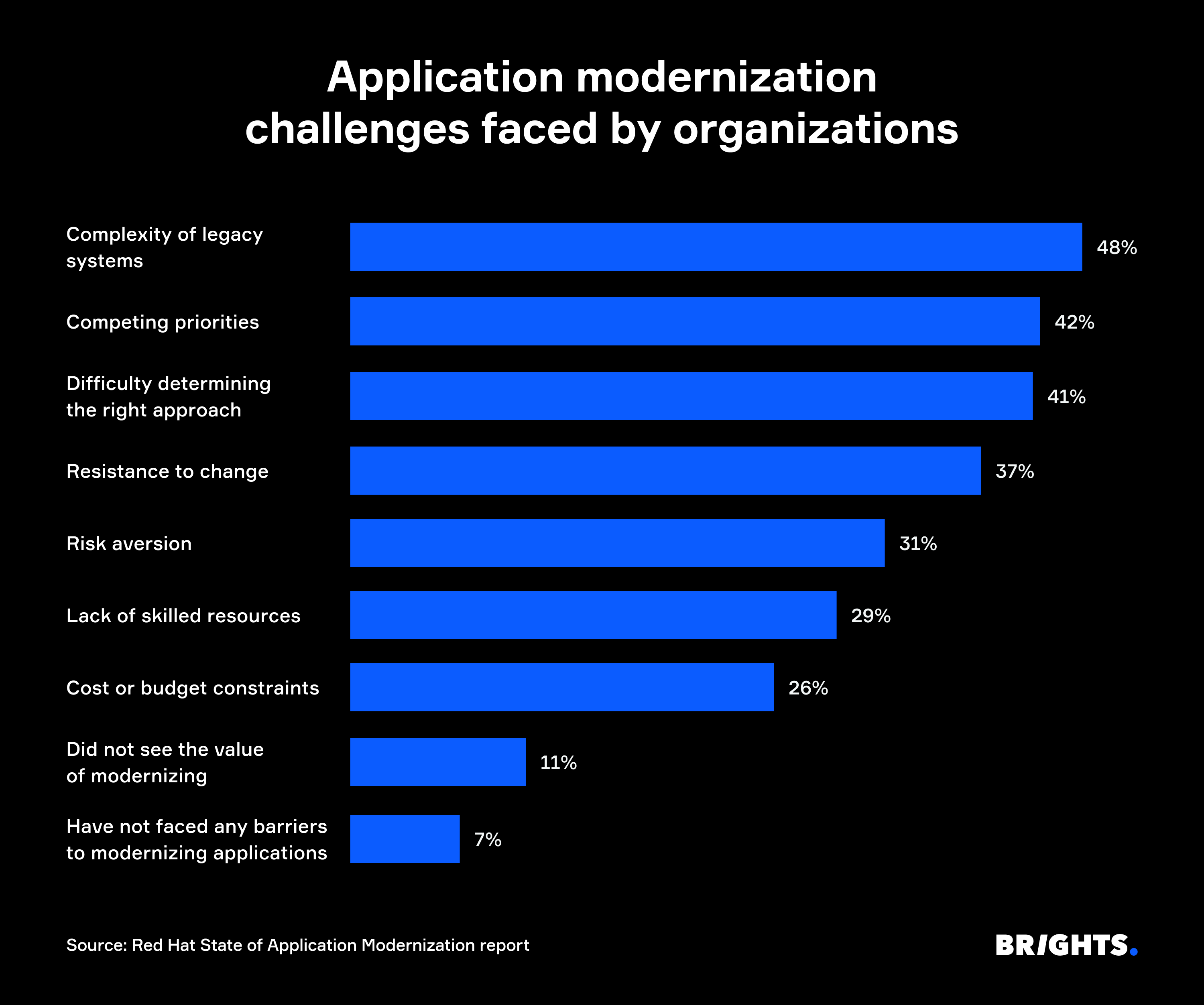 Application modernization challenges