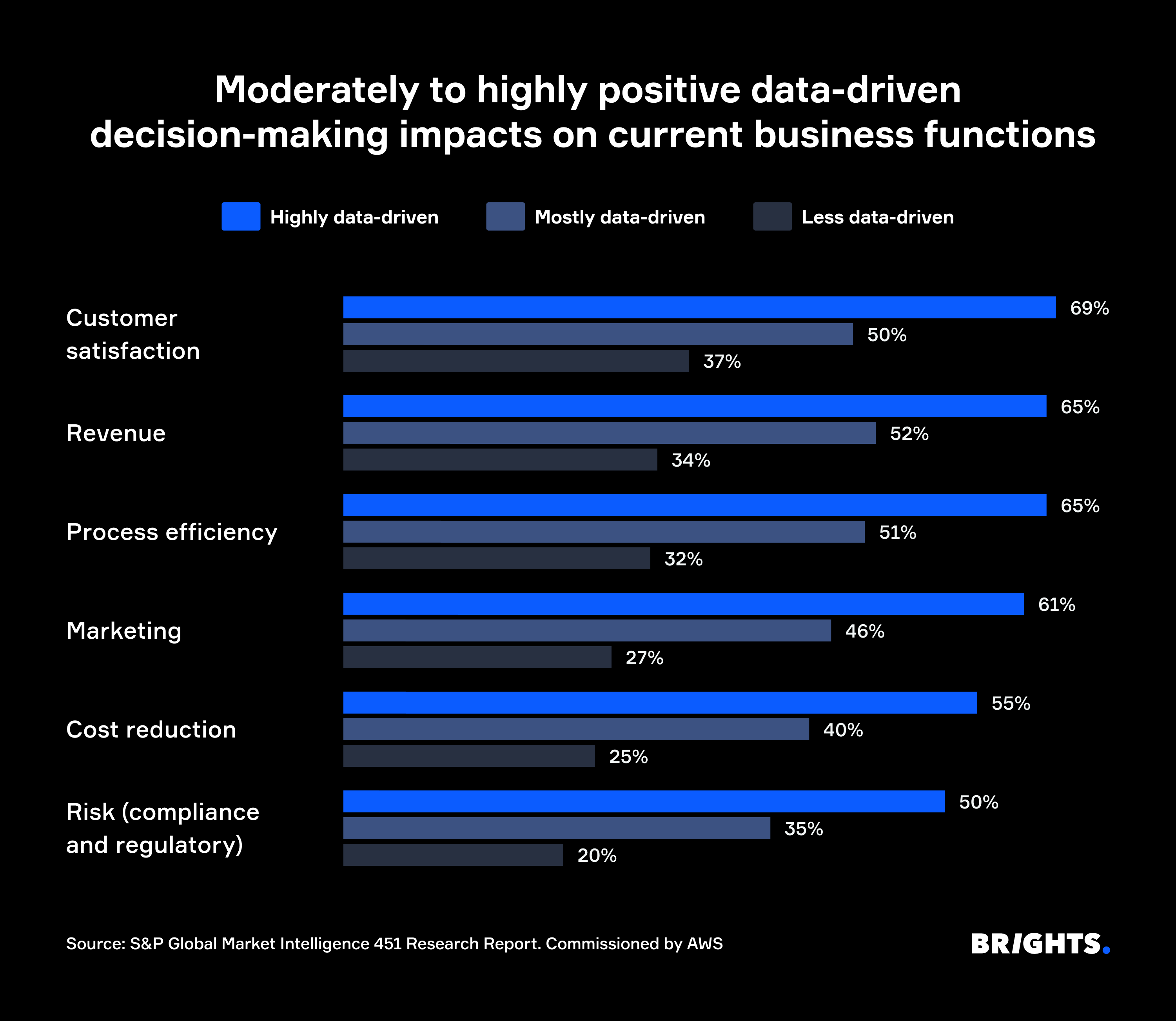 Moderately to highly positive data-driven decision-making impacts on