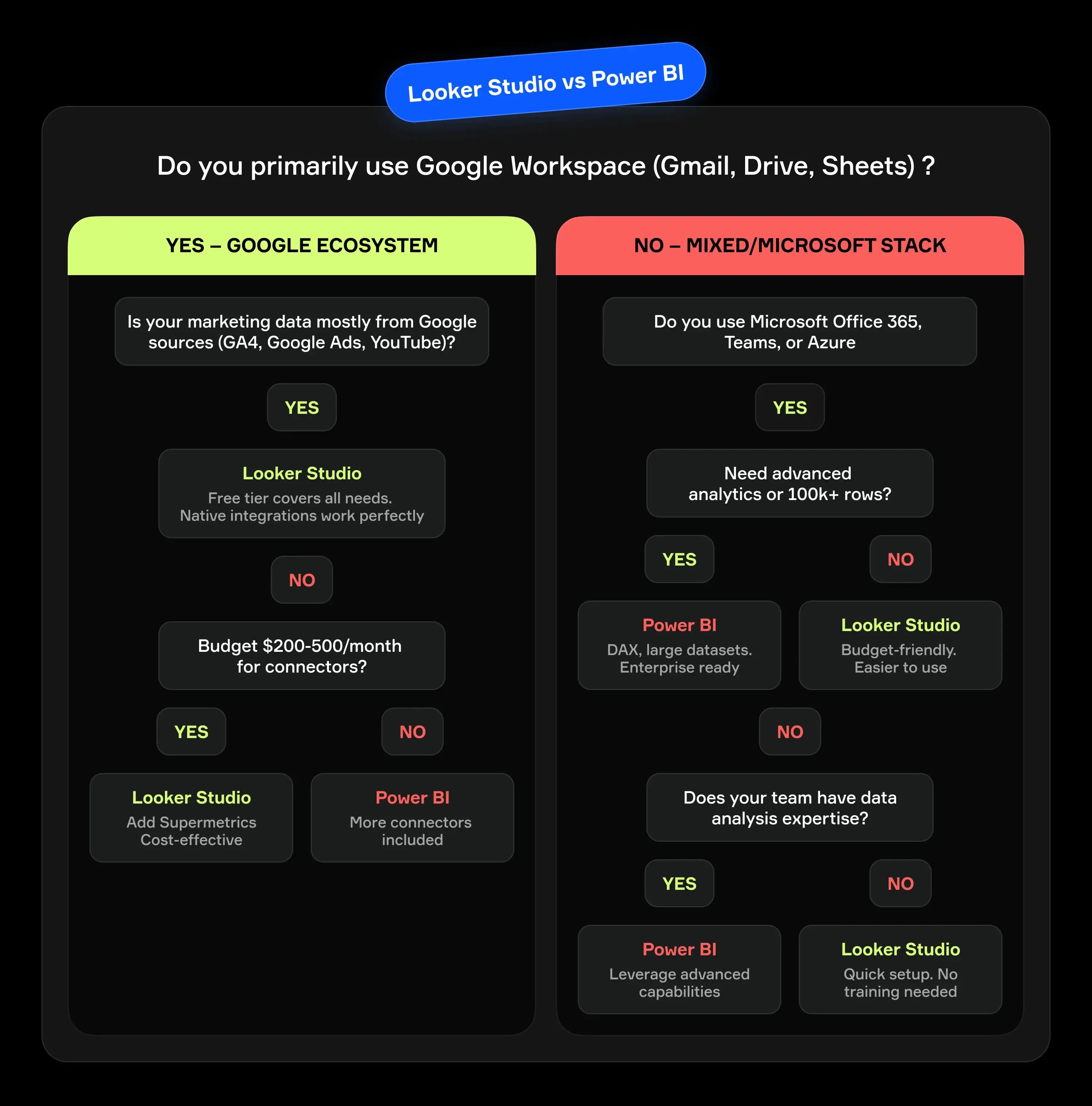 Choosing between Looker Studio vs Power BI